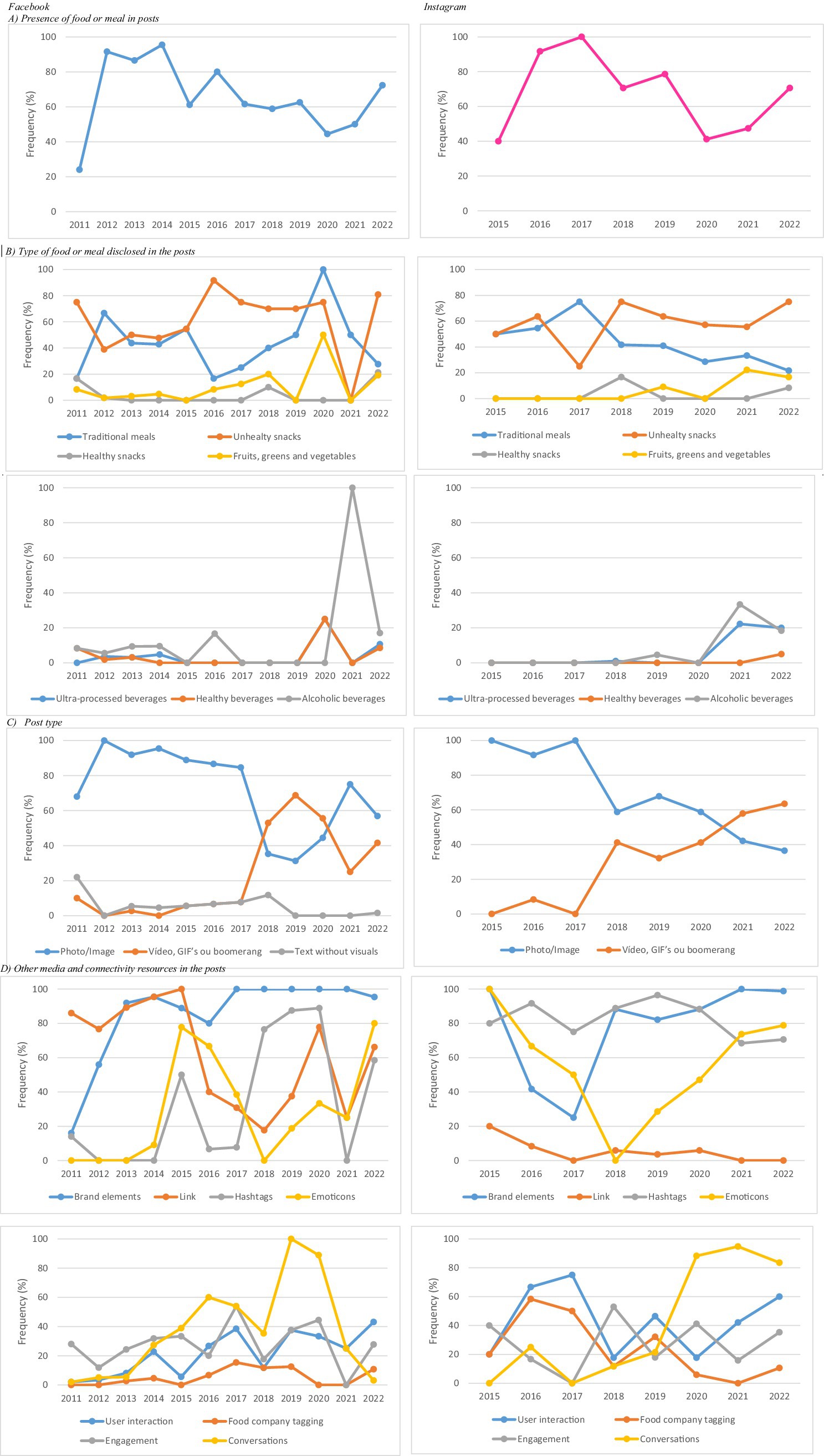 Eight line graphs compare content trends on Facebook and Instagram from 2011 to 2022. The top graphs show the frequency of food presence. The middle graphs illustrate food types, such as traditional meals, unhealthy snacks, and beverages. The bottom graphs present post formats, such as photos and videos. Each platform is analyzed separately, highlighting distinct content trends over the years. Four line graphs represent the frequency of media and connectivity features in posts from 2011 to 2022. The top graph displays brand elements, links, hashtags, and emoticons. The bottom graph shows user interaction, food company tagging, engagement, and conversation. Facebook metrics are shown from 2011 to 2022, and Instagram metrics from 2015 to 2022, reflecting when the company’s official channels were launched. Each feature is represented by a different color to show trends over time.