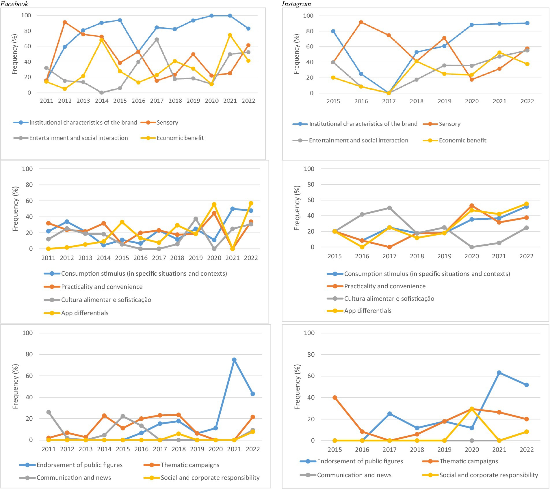 Line graphs show thematic content trends on Facebook and Instagram from 2011 to 2022. The top graphs present content types: institutional characteristics, sensory appeal, entertainment, and economic benefits. Middle graphs cover themes such as consumption stimulation, convenience, cultural sophistication, and app differentiators. The bottom graphs examine endorsement by public figures, thematic campaigns, communication, and social responsibility. Each graph highlights trends over time, showing variations in thematic frequency across the years.