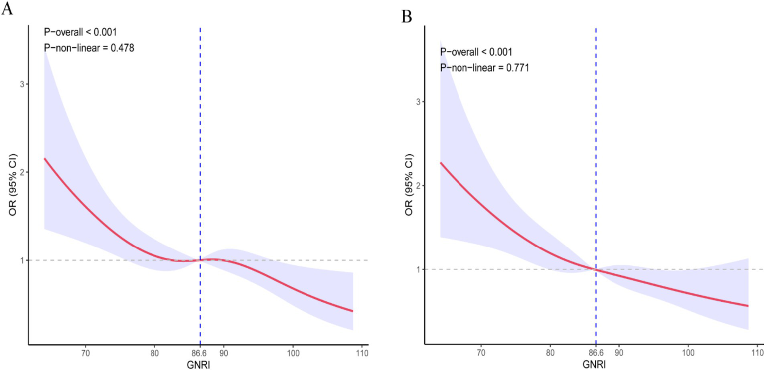 Graphs A and B display the association between GNRI scores and OR with 95% confidence intervals. Both graphs show a non-linear downward trend. Dashed vertical lines indicate GNRI of 86.6. Panel A has a P-non-linear value of 0.478, while Panel B shows 0.771, with both overall P-values less than 0.001.