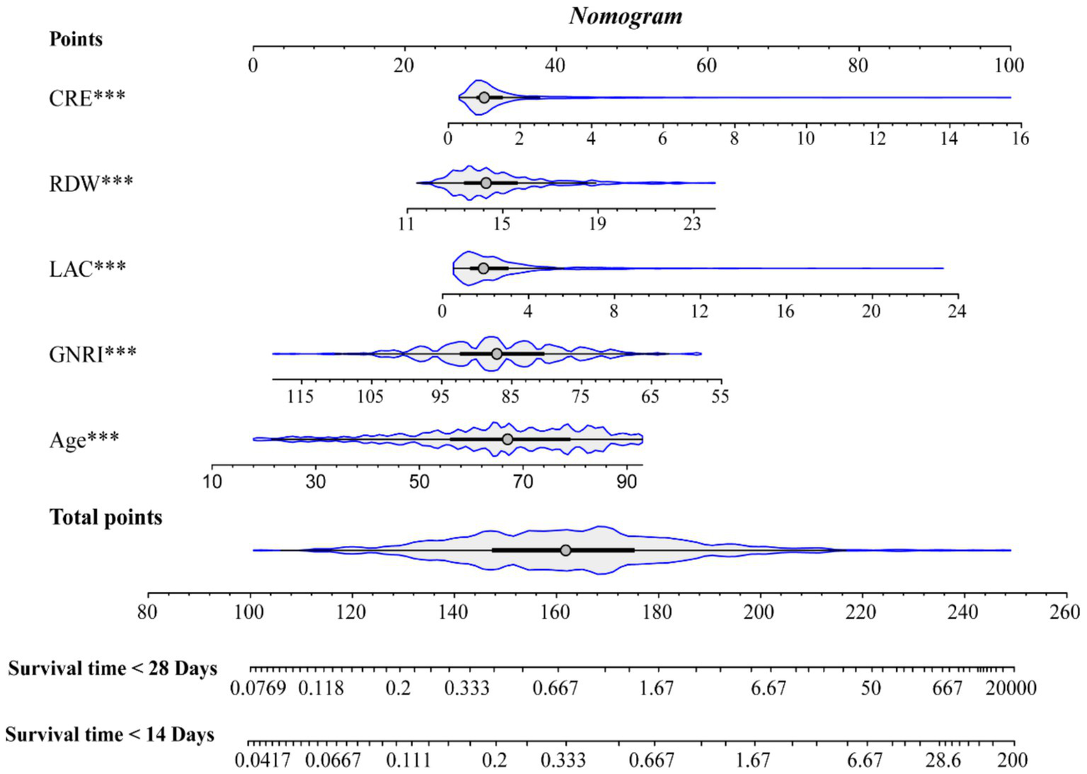 Nomogram illustrating the relationship between various factors (CRE, RDW, LAC, GNRI, Age) and total points. Each factor has a respective scaling line and distribution curve. Survival probabilities for less than 28 days and less than 14 days are shown based on total points, with corresponding risk values listed below each timeline.