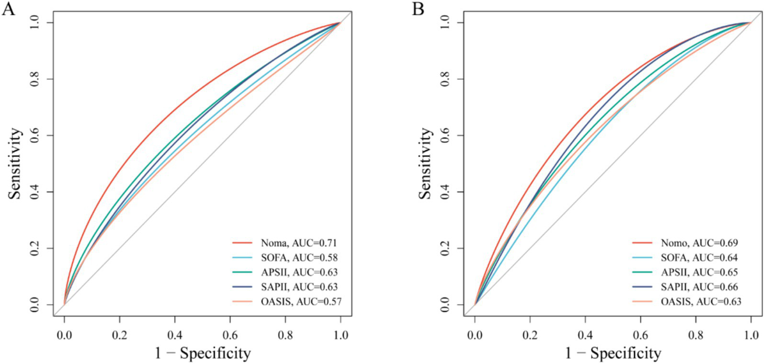 Two Receiver Operating Characteristic (ROC) curves compare the diagnostic performance of five models. Plot A shows Nomo (AUC=0.71), SOFA (AUC=0.58), APSII (AUC=0.63), SAPII (AUC=0.63), and OASIS (AUC=0.57). Plot B shows Nomo (AUC=0.69), SOFA (AUC=0.64), APSII (AUC=0.65), SAPII (AUC=0.66), and OASIS (AUC=0.63). Sensitivity is plotted against one minus specificity.