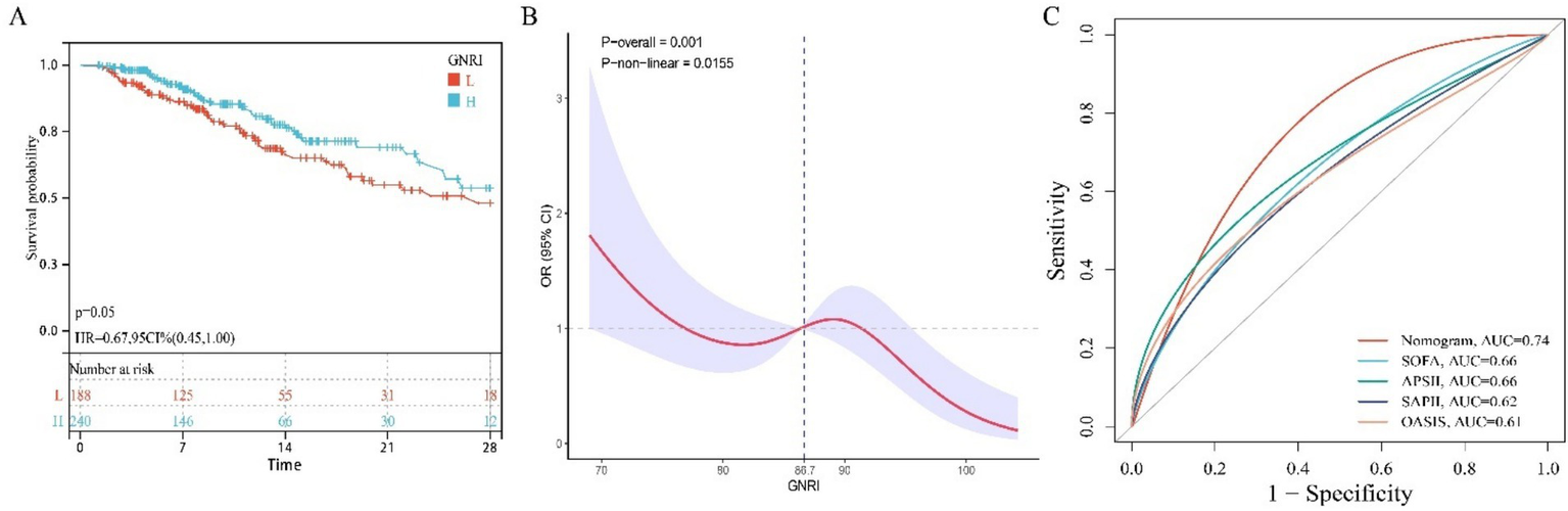 Three-panel figure showing: A) Kaplan-Meier survival curves for groups L and H, with statistical details; B) A graph of odds ratio versus GNRI with confidence intervals; C) ROC curves comparing predictive models with AUC values for Nomogram and others.