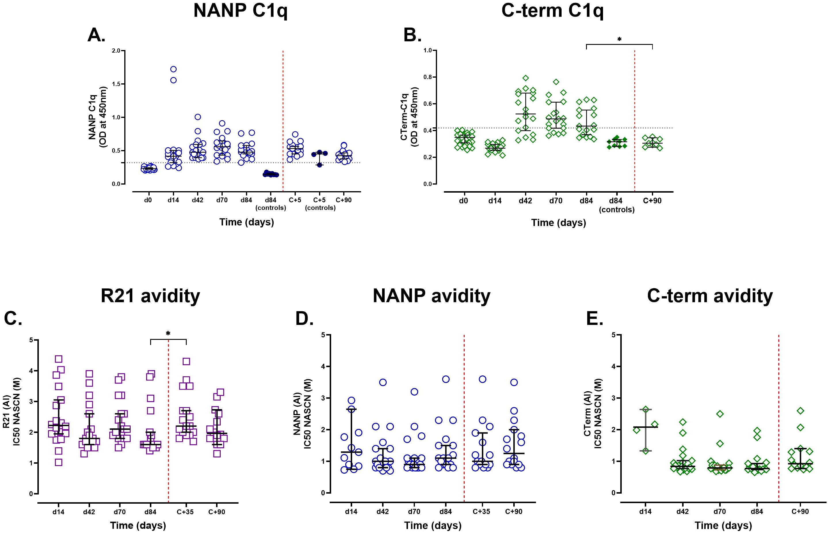 Five scatter plot graphs show data on immune response over time. Graph A (top left) depicts “NANP C1q” levels. Graph B (top right) shows “C-term C1q” levels. Graph C (bottom left) illustrates “R21 avidity.” Graph D (bottom center) displays “NANP avidity.” Graph E (bottom right) presents “C-term avidity.” Each graph features data points with standard deviation bars over various days, along with a red dashed line indicating a control or reference point.