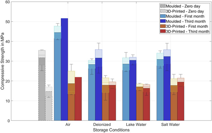 Bar graph displaying the compressive strength of materials in megapascals under various storage conditions: air, deionized water, lake water, and salt water. Data includes both molded and 3D-printed samples at zero days, one month, and three months. Molded samples, particularly after three months in air, show the highest strength, reaching over 50 MPa. 3D-printed samples generally show lower strength compared to molded samples. Error bars indicate variability.