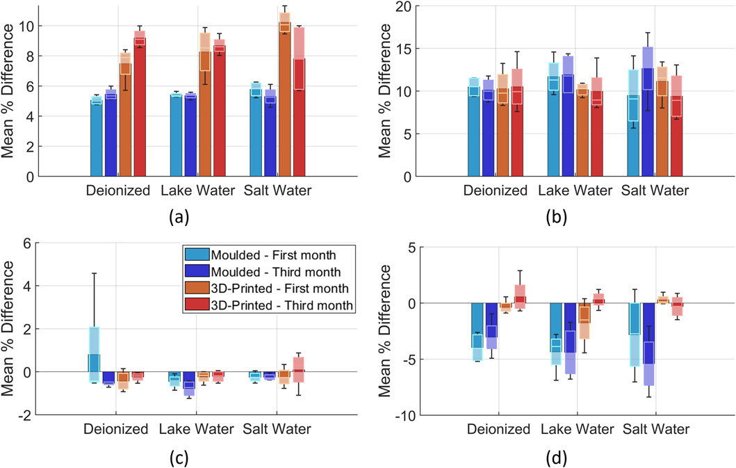 Four bar charts labeled (a) to (d) display mean percentage differences for molded and 3D-printed samples submerged in deionized water, lake water, and salt water. Each chart includes bars for the first and third months, with a color legend indicating molded and 3D-printed categories. Chart (a) and (b) show positive differences, while (c) and (d) range from negative to slightly positive values. Error bars indicate variability.