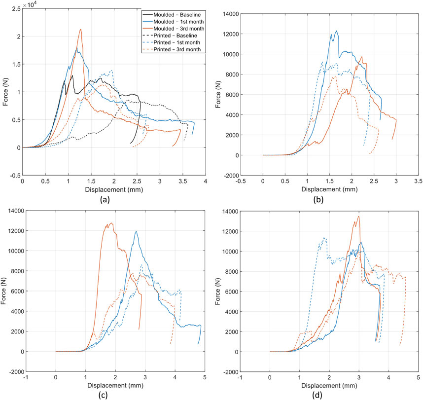 Four graphs labeled (a), (b), (c), and (d) display force versus displacement data. Each graph compares molded and printed samples at baseline, first month, and third month stages. The force is measured in newtons and displacement in millimeters. Each type and stage is represented by different line styles and colors, with trends showing changes over time for both molded and printed samples.