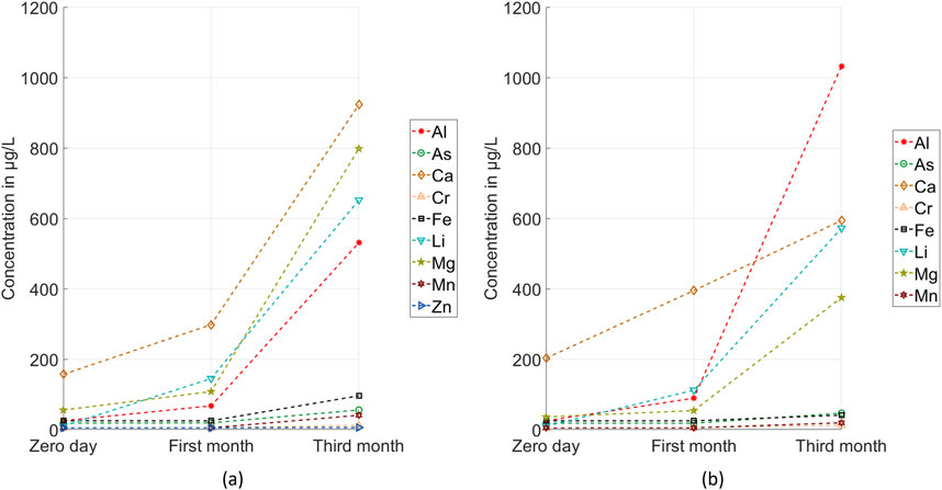 Line graphs show concentrations of various elements over time in two panels labeled (a) and (b). Panel (a) shows an increase in concentration from zero day to the third month for aluminum, cadmium, lithium, magnesium, and manganese. Panel (b) depicts a similar trend with the highest increase in aluminum. Elements tracked include aluminum, arsenic, calcium, chromium, iron, lithium, magnesium, manganese, and zinc, with varying concentrations depicted in micrograms per liter.
