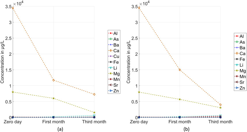 Two line graphs compare the concentration changes of elements in micrograms per liter over time, labeled (a) and (b). Both graphs show a decrease in concentrations of elements like Ca, Mg, and others from zero day to the third month. Each graph includes a legend indicating the elements represented, such as Al, As, Ba, and others, with unique symbols and colors for each element.