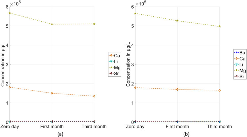 Two line graphs compare element concentrations over time in micrograms per liter from zero day to the third month. Graph (a) shows decreasing trends for Mg and Ca, while Li and Sr remain near zero, with a focus on Ca and Mg. Graph (b) shows a more stable concentration for Ca, with Ba, Li, and Sr remaining low, highlighting Ca's stability.