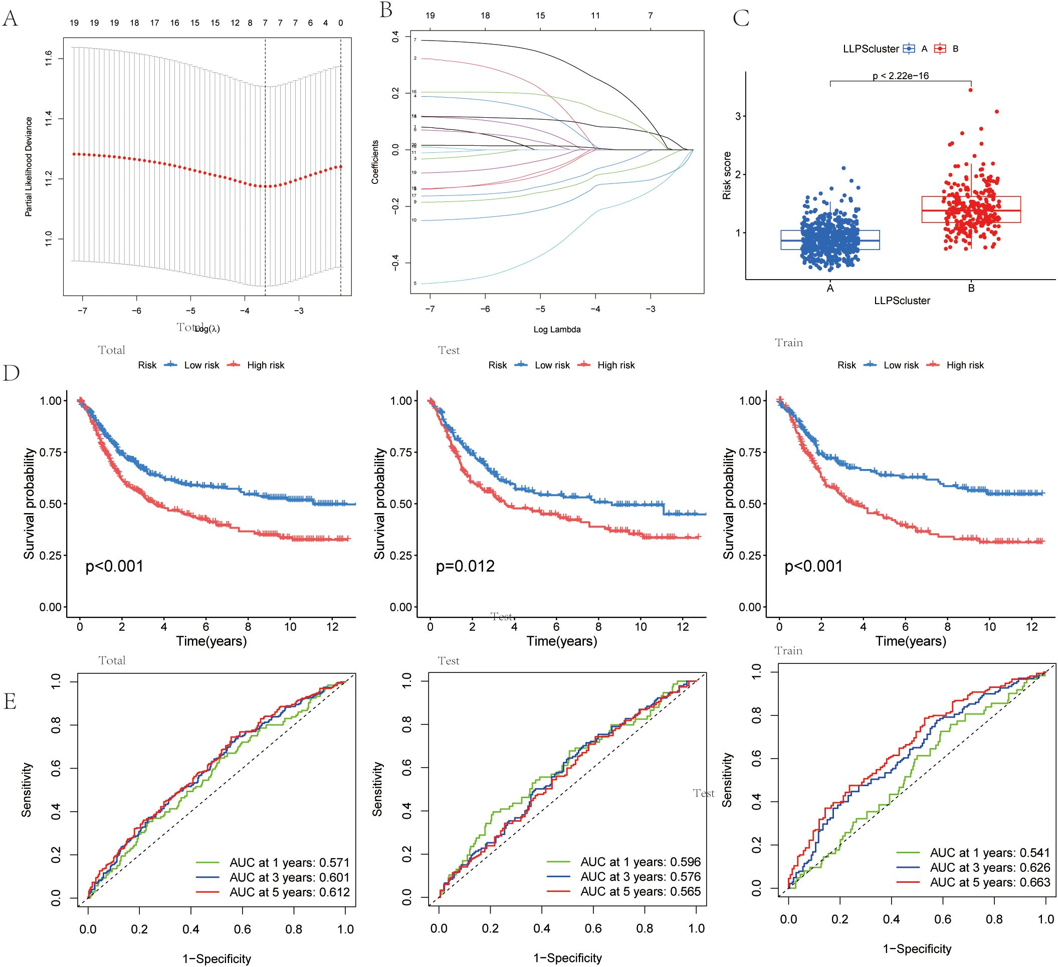Panel A displays a plot of partial likelihood deviance against log lambda, indicating model selection criteria. Panel B shows coefficient paths against log lambda, illustrating variable selection. Panel C is a boxplot comparing risk scores between two clusters, A and B, with a significant p-value. Panel D comprises Kaplan-Meier survival curves for total, test, and train sets, contrasting low and high risk groups with p-values. Panel E depicts ROC curves for total, test, and train sets, highlighting area under the curve at various time points, demonstrating predictive accuracy.