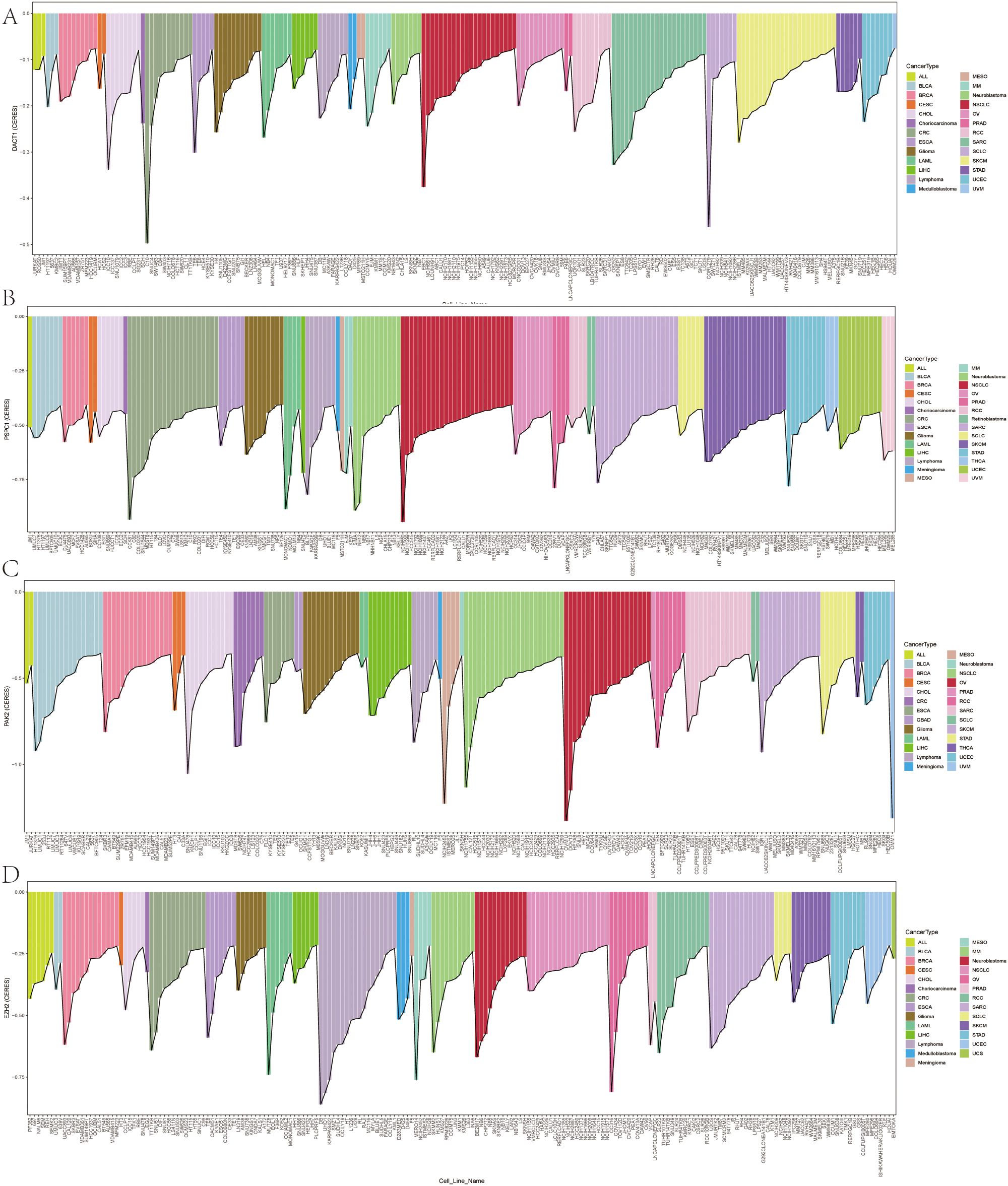 Stacked bar charts labeled A, B, C, and D display cancer-type fractions across multiple cell lines, using varied colors to represent different types such as ACC, BLCA, and BRCA. The x-axis lists cell line names, and the y-axis shows MCMT scores for each chart. A legend on the right provides color references for each cancer type.