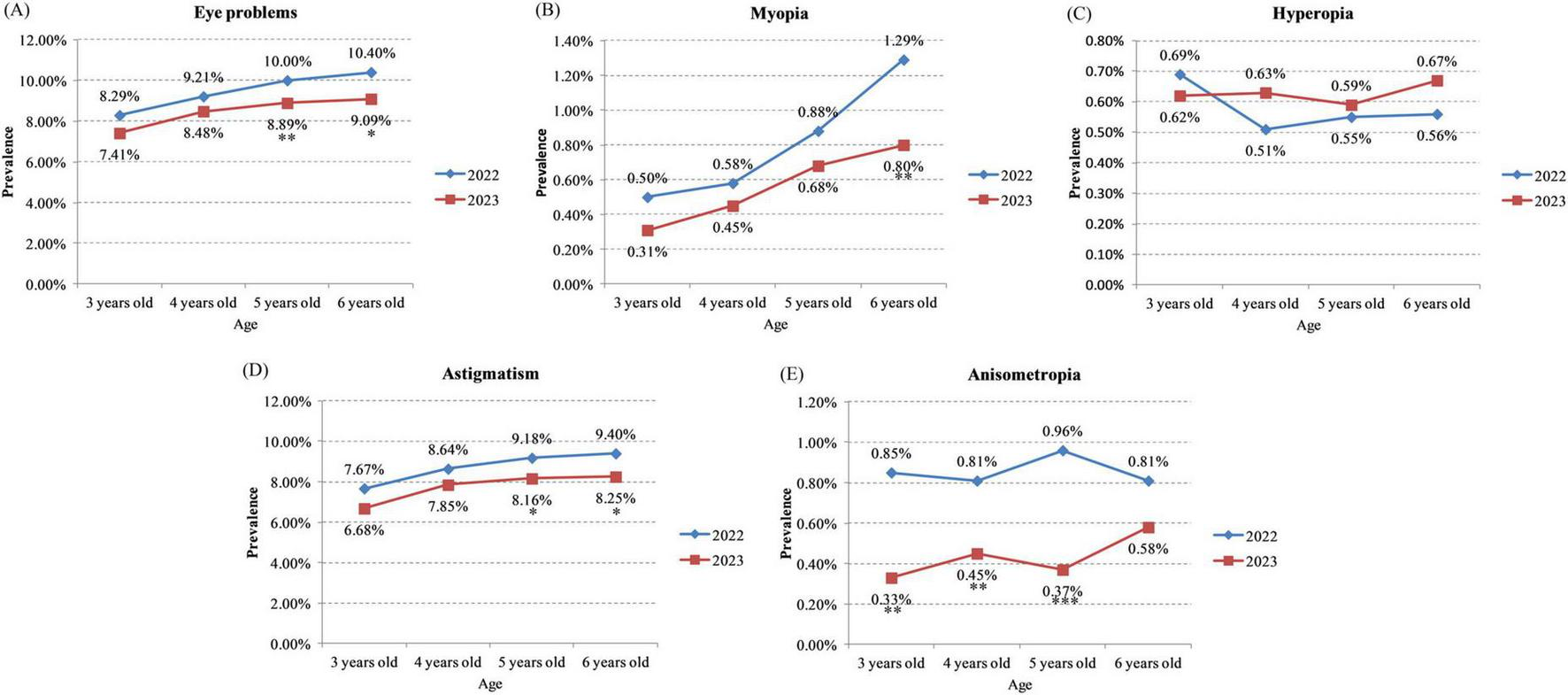 Five line graphs represent the prevalence of various eye conditions at ages three to six for 2022 and 2023. (A) Eye problems show an increase from 8.29% to 10.40% in 2022 and 7.41% to 9.09% in 2023. (B) Myopia increases more sharply in 2022, reaching 1.29% at six years old, compared to 0.80% in 2023. (C) Hyperopia remains relatively stable around 0.60% for both years. (D) Astigmatism shows a slight increase, reaching 9.40% in 2022 and 8.25% in 2023. (E) Anisometropia peaks at 0.96% in 2022, slightly decreasing afterward, with 2023 maintaining lower values.