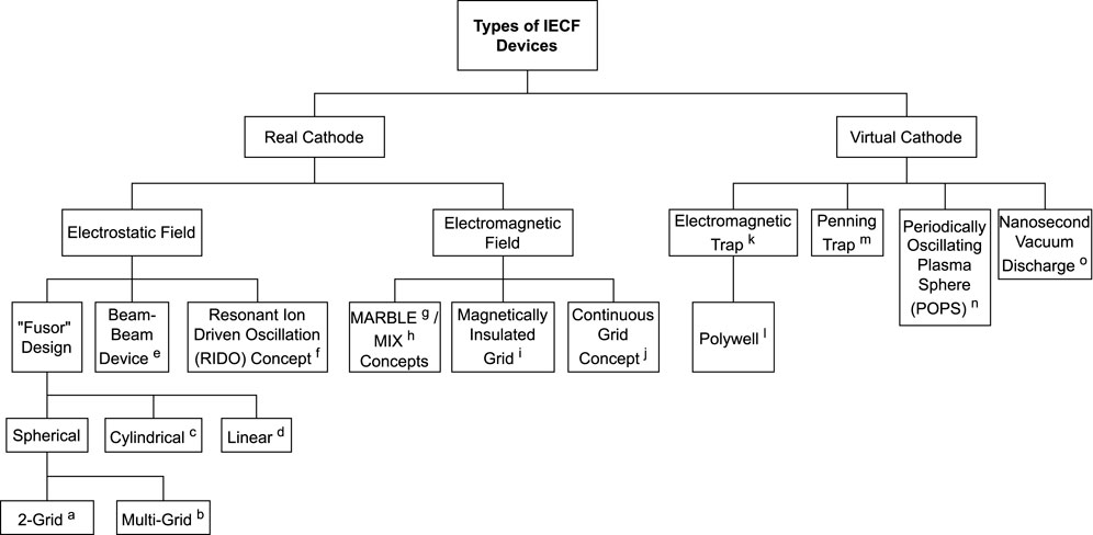 Flowchart detailing types of Inertial Electrostatic Confinement Fusion (IECF) devices. It splits into two main categories: Real Cathode and Virtual Cathode. Real Cathode divides into Electrostatic Field and Electromagnetic Field. Electrostatic Field includes