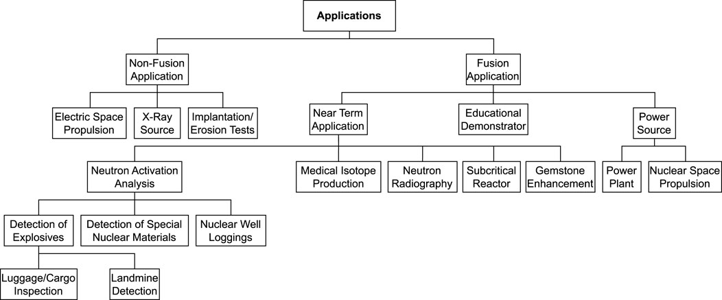 Flowchart of applications divided into non-fusion and fusion categories. Non-fusion includes electric space propulsion, X-ray source, implantation/erosion tests, leading to neutron activation analysis. Applications are detection of explosives, special nuclear materials, and nuclear well logging. Fusion applications include near-term application, educational demonstrator, and power source, with uses such as medical isotope production, neutron radiography, subcritical reactor, gemstone enhancement, power plant, and nuclear space propulsion.