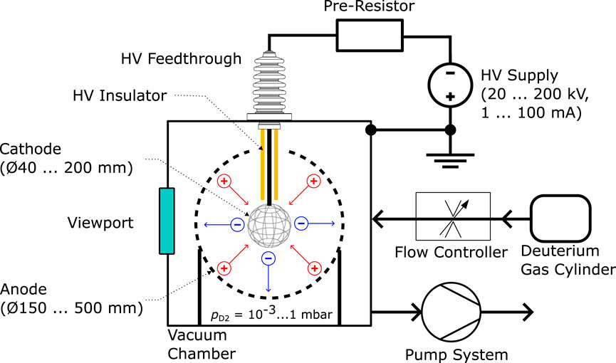 Diagram of a vacuum chamber system for fusion experiments. It includes a central cathode, larger anode, and high-voltage components. Connected are an HV supply, pre-resistor, and HV feedthrough. A fusion fuel gas cylinder, pump system, and flow controller are aligned to manage fuel. The system operates at a pressure of 10 to 0.1 millibar.