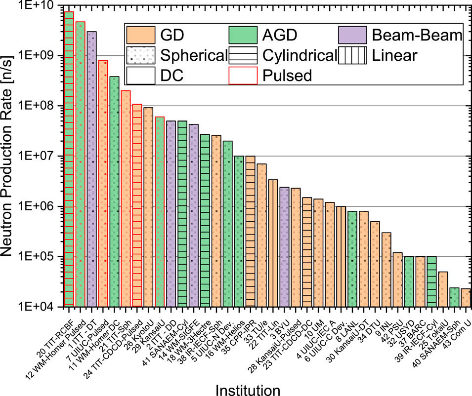 Bar chart comparing neutron production rates in neutrons per second across various institutions. The chart features different bar patterns and colors representing distinct production methods: GD, AGD, beam-beam, spherical, DC, cylindrical, linear, and pulsed. Production rates range from 1E+04 to 1E+10. Institutions with higher production rates use beam-beam and GD methods, while lower rates are mostly associated with linear and other methods.
