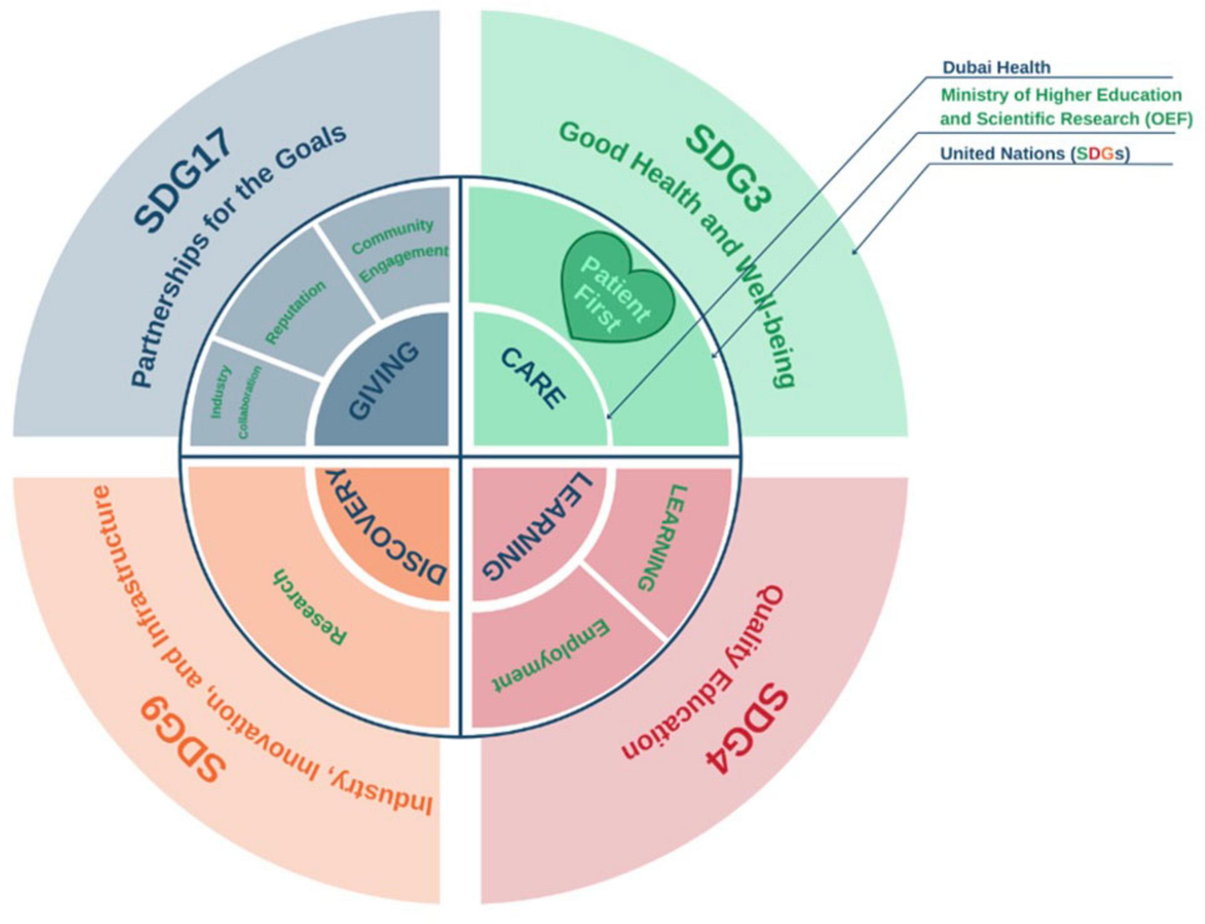 Circular infographic divided into four quadrants labeled CARE, GIVING, DISCOVERY, and LEARNING. Each quadrant contains specific elements like “Patient First” and “Community Engagement.” Surrounding quadrants indicate SDG17, SDG3, SDG9, and SDG4, relating to UN Sustainable Development Goals. Partners mentioned are Dubai Health, Ministry of Higher Education and Scientific Research, and United Nations.