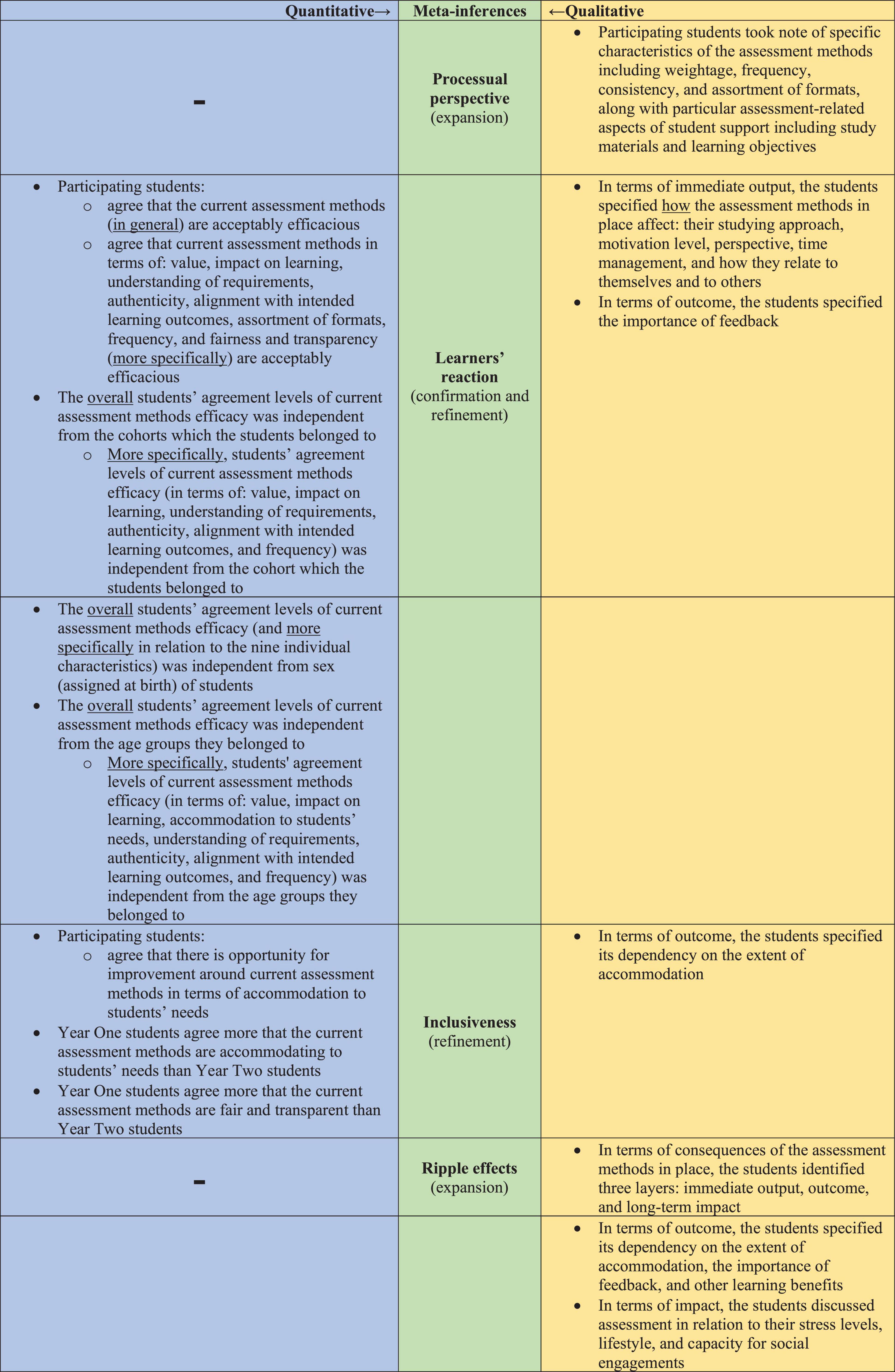 A table compares quantitative and qualitative findings with meta-inferences. Four categories are analyzed: Processual perspective, Learners’ reaction, Inclusiveness, and Ripple effects. Each category has quantitative points on student agreement and independence from cohort, sex, and age regarding assessment efficacy, accommodation, fairness, and transparency. Qualitative insights include student perceptions of assessment characteristics, outcomes, feedback, and impact on engagement and lifestyle. Meta-inferences indicate expansion or refinement based on processual, reaction, and inclusiveness aspects.
