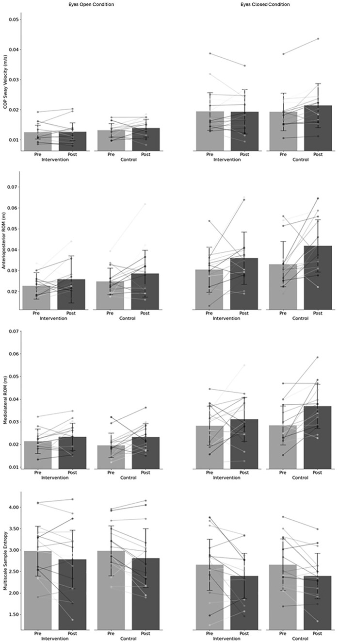 Bar charts compare pre and post values for intervention and control groups in eyes open and eyes closed conditions. Metrics include COP sway velocity, anteroposterior ROM, mediolateral ROM, and multiscale sample entropy. Each chart shows mean values with error bars and data points indicating individual variations.