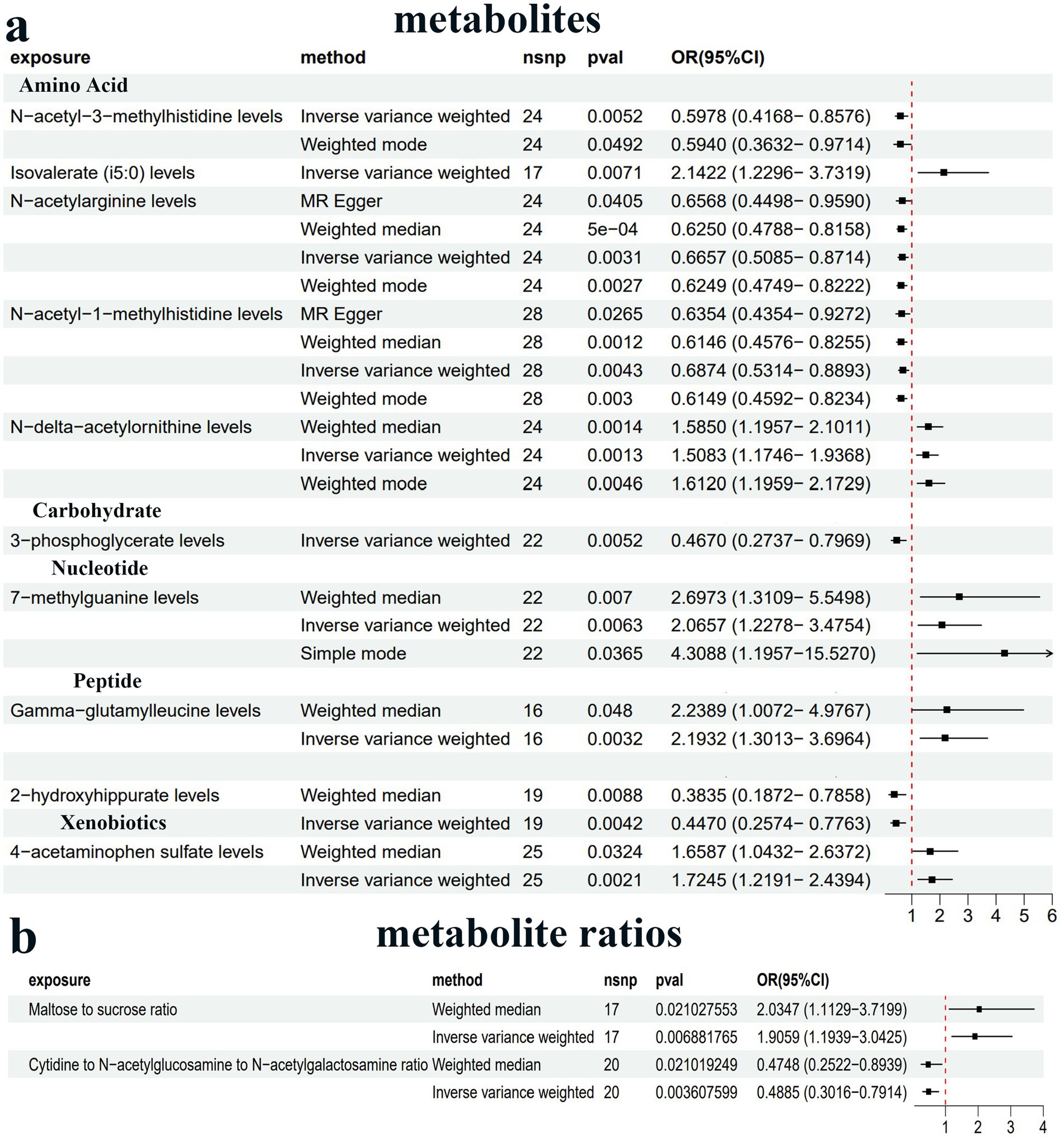 Table showing metabolites and metabolite ratios with statistical analysis results. Section