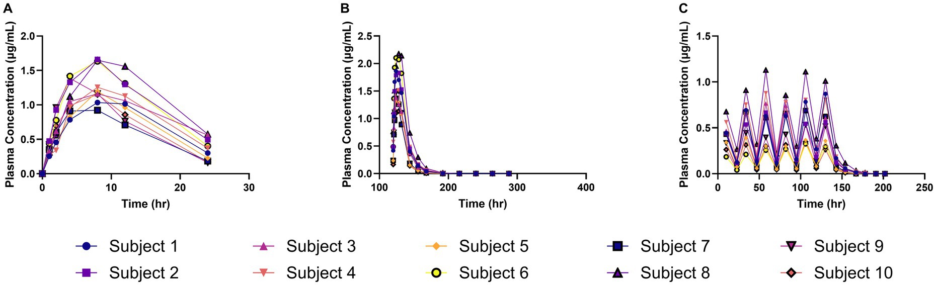 Graphs A, B, and C show drug concentration over time. A is a plasma concentration vs. time graph from 0 to 24 hours after the first dose, with maximum plasma concentrations between 0.92–1.66 ug/ml at 4-8 h after the first dose. B shows plasma concentrations vs time following the final dose (120 h) until 300 h. C illustrates milk concentration vs. time profile over the entire study period with maximum milk concentrations of 0.26-1 ug/mL at 10 h after the last dose. Each graph uses different lines for subjects 1 to 10.