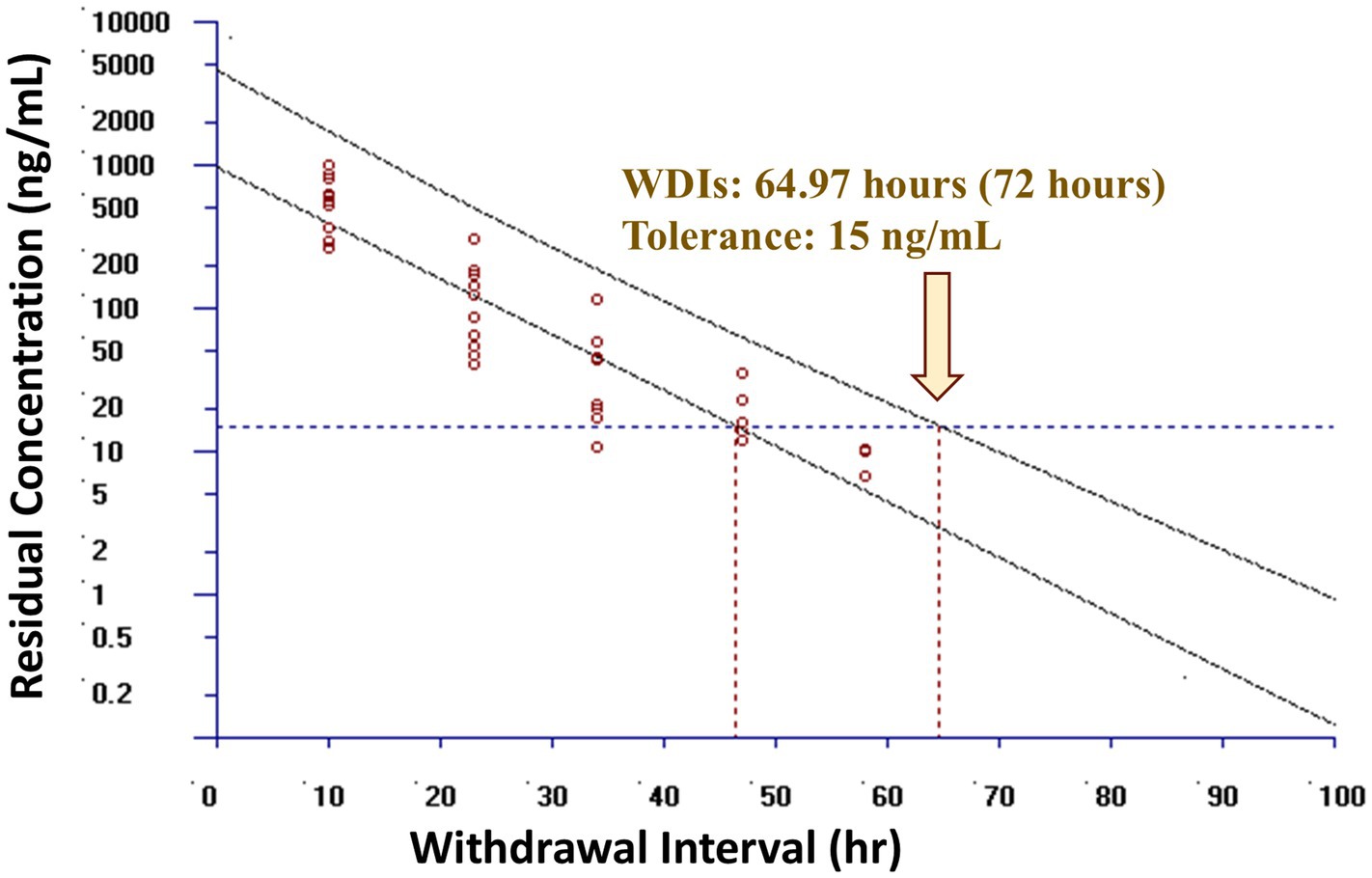 Scatter plot illustrating residual concentration (ng/ml) over an estimated withdrawal interval (hours). Points form a declining trendline. An arrow indicates a withdrawal interval of 64.97 hours, aligning with an MRL of 15 ng/mL.