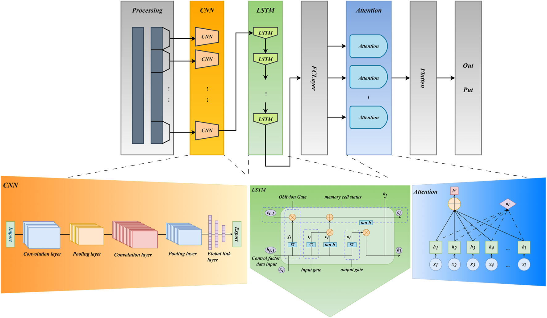 Diagram illustrating a deep learning architecture with separate sections for processing, CNN, LSTM, and attention. The processing phase feeds into the CNN, detailed with layers including convolution and pooling. LSTM processes further into memory cell operations with input, output gates, and oblivion gate. Attention mechanism combines outputs with weighted focus before producing final output. The flowchart depicts connections between these components.