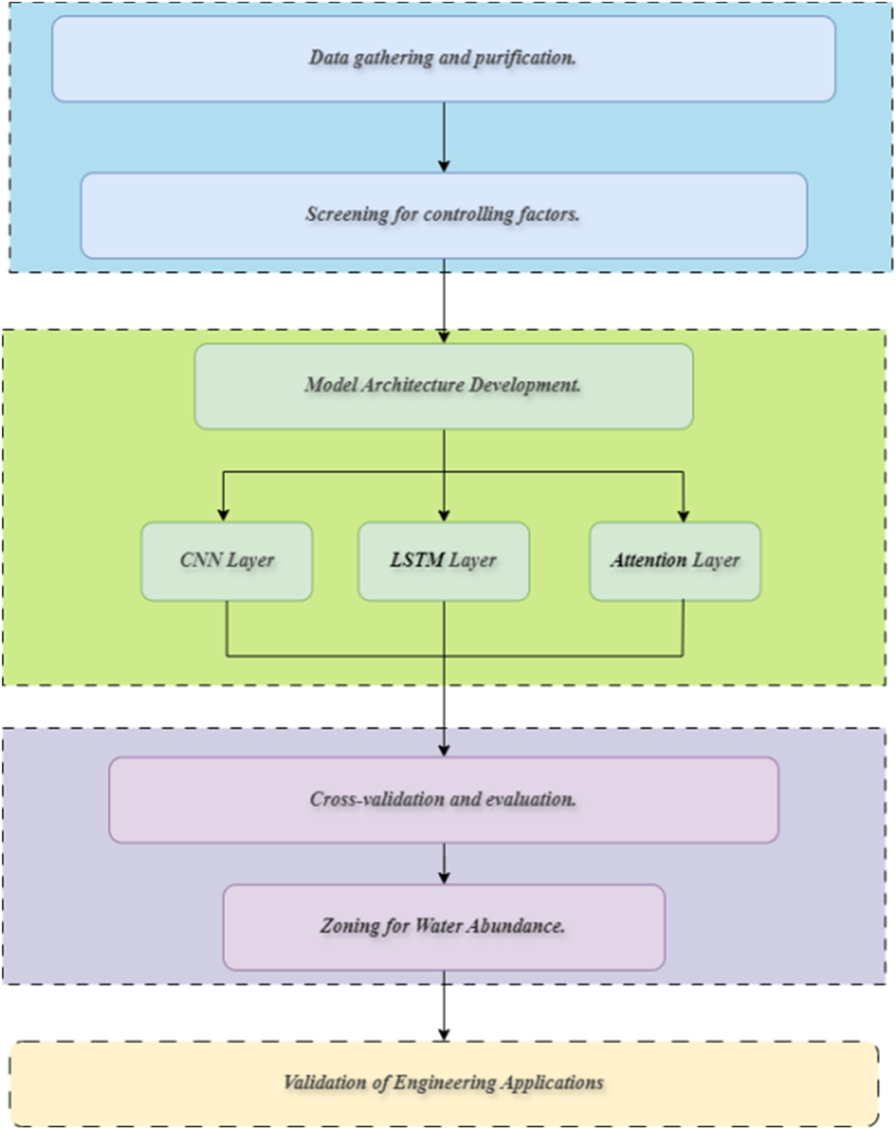 Flowchart depicting a process with several stages: "Data gathering and purification" leads to "Screening for controlling factors." Next, "Model Architecture Development" branches into "CNN Layer," "LSTM Layer," and "Attention Layer." Followed by "Cross-validation and evaluation," leading to "Zoning for Water Abundance," and concluding with "Validation of Engineering Applications." Each stage is contained within colored boxes.