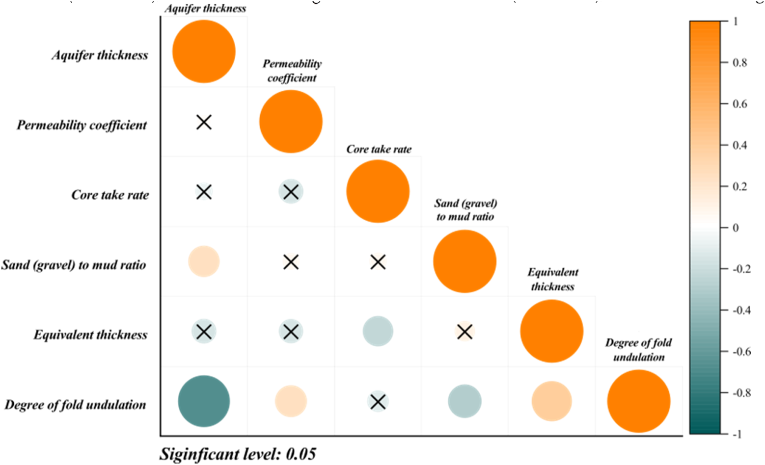 Correlogram displaying relationships among variables: aquifer thickness, permeability coefficient, core take rate, sand to mud ratio, equivalent thickness, and degree of fold undulation. Circle size and color indicate correlation strength and direction, with orange for positive and teal for negative correlations. Significance level is 0.05.