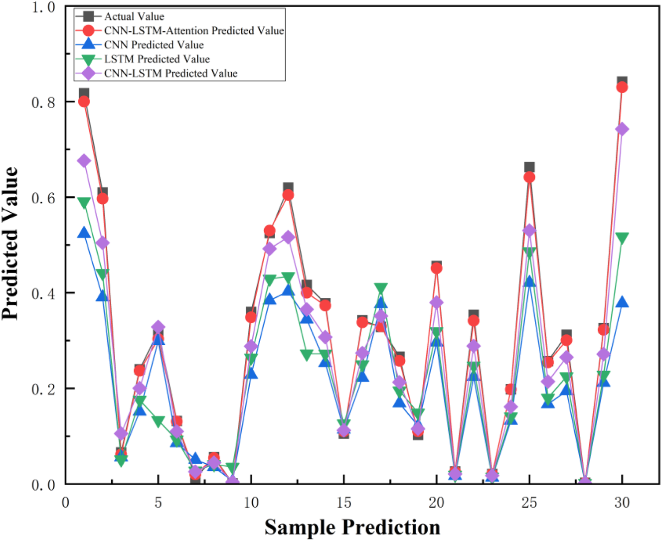 Line graph comparing predicted values from CNN-LSTM-Attention, CNN, LSTM, and CNN-LSTM models against actual values over 30 samples. Each model's predictions are represented with different colored markers. The actual values and predictions closely follow similar fluctuation patterns.