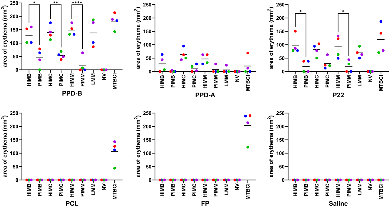 Six scatter plots show the area of erythema in square millimeters for different groups labeled HIMB, PIMB, HIMC, PIMC, HMM, PIMM, LIMM, NV, and MTBCl, across various antigens: PPD-B, PPD-A, P22, PCL, FP, and Saline. Increases in erythema are marked with asterisks indicating significance in some groups, particularly under PPD-B and P22.