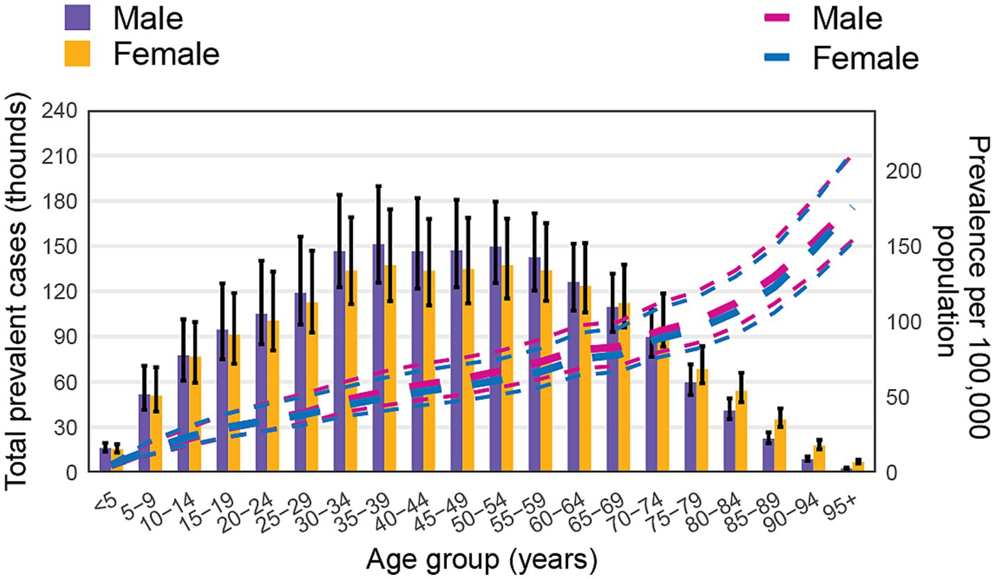Bar chart comparing total prevalent cases by age group and gender. Purple bars represent males, and yellow bars represent females. Dashed lines show prevalence per 100,000 population, with magenta for males and blue for females. Cases increase with age, peaking around the 60 to 74 age groups. Error bars indicate variability.