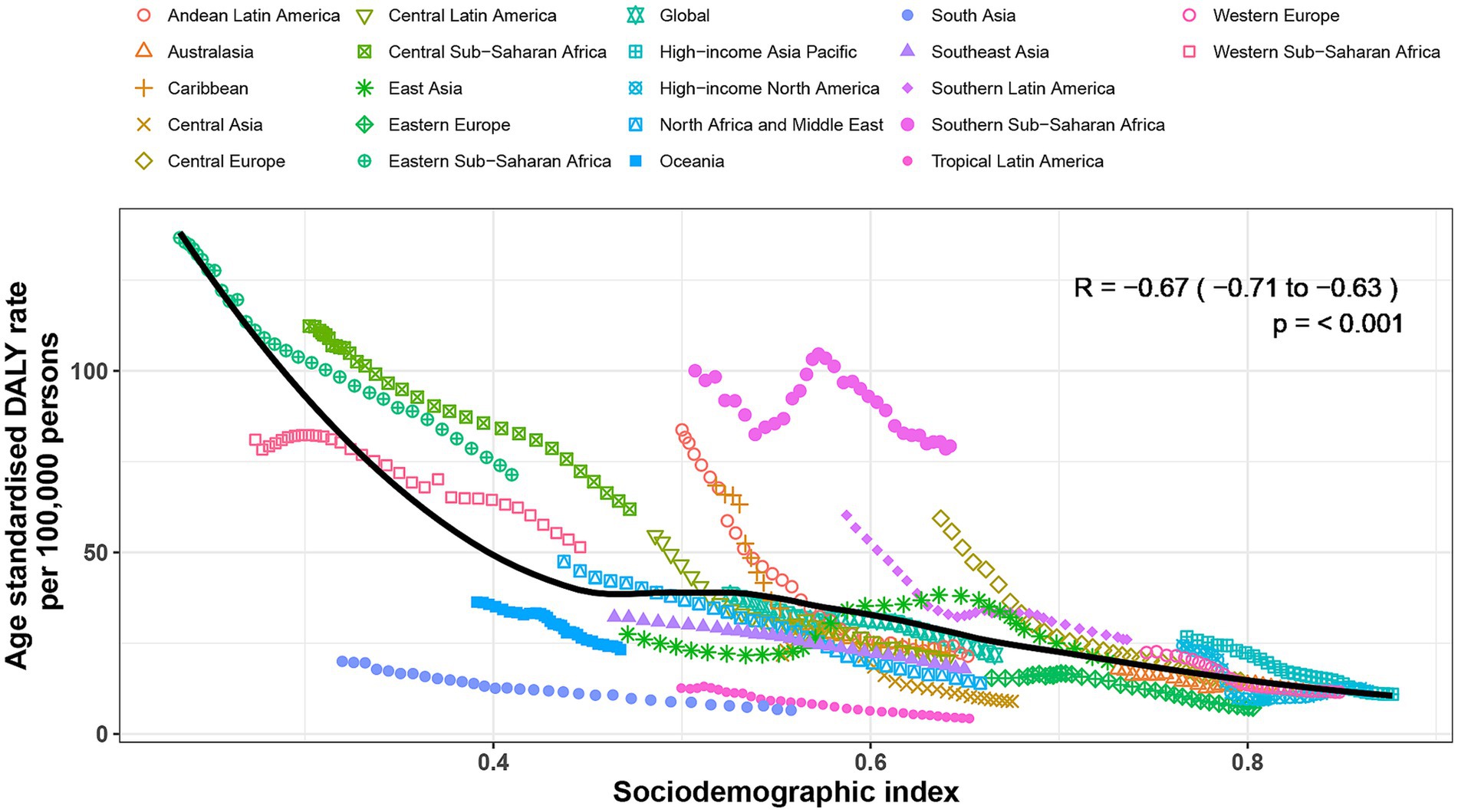 Scatter plot illustrating the relationship between age-standardized DALY rate per 100,000 persons and the sociodemographic index. Different regions are represented by various colored and shaped markers. The black line indicates a negative correlation with R = -0.67, p < 0.001, showing regions with higher sociodemographic indices generally have lower DALY rates.