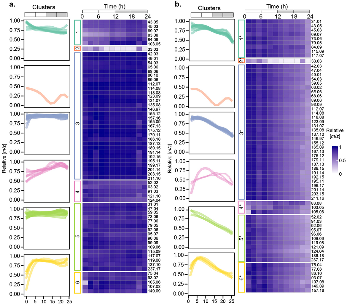 Two clustered heatmaps labeled “a” and “b” compare concentrations of VOCs over time. Each map separates VOCs into sections labeled one to six in distinct colors representing their Cluster. Time is along the top, from zero to twenty-four hours, with a color gradient indicating relative light intensity. A color key indicates relative concentrations of VOCs from zero to one, with m/z values listed on the right. Temporal trends in VOC concentrations are shown for each cluster and numbered 1-6.