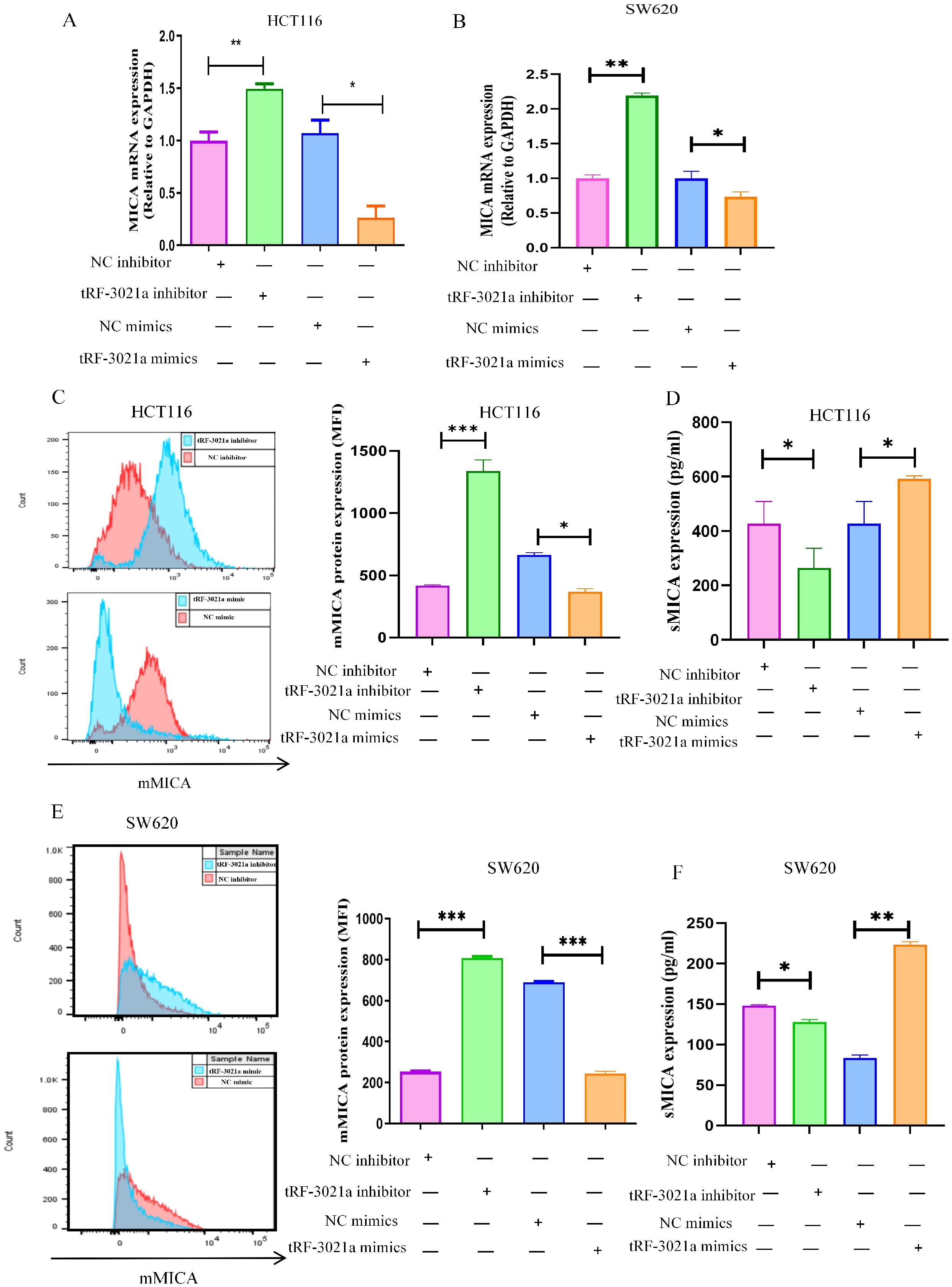 Bar graphs and histograms show the effects of tRF-3021a and NC on MICA expression in HCT116 and SW620 cells. Panels A and B depict mRNA expression. Panels C and E present flow cytometry results with histograms and protein expression bar graphs. Panels D and F illustrate soluble MICA expression levels. Significant differences are indicated with asterisks, with conditions including NC inhibitor, tRF-3021a inhibitor, NC mimics, and tRF-3021a mimics.