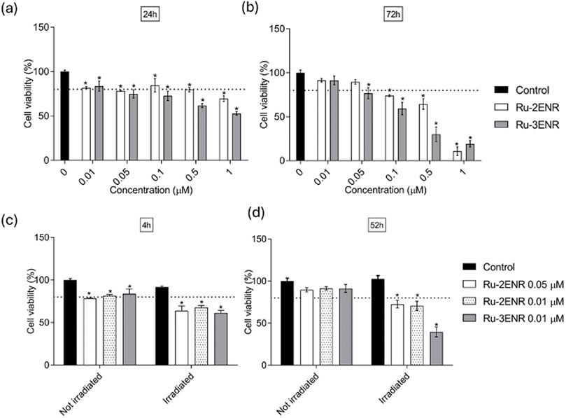 Bar charts depict cell viability percentages under different conditions. Charts (a) and (b) show viability after 24 and 72 hours with varying Ru-2ENR and Ru-3ENR concentrations. Chart (c) compares viability with and without irradiation after 4 hours, while chart (d) compares the same after 52 hours. Control and experimental groups are indicated, with notable differences in viability at specific concentrations and treatments.
