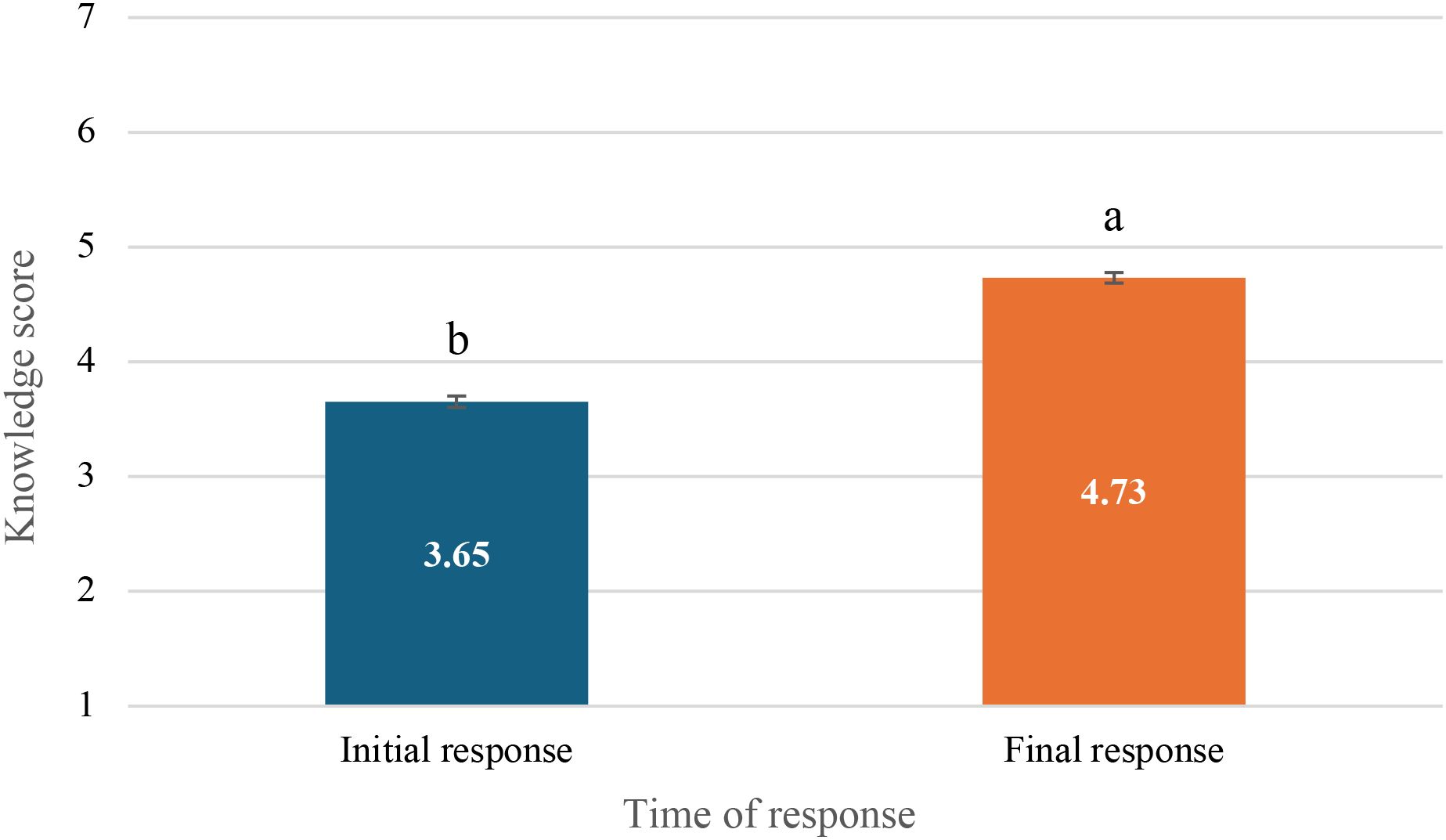 Bar chart comparing knowledge scores for initial and final responses. The initial response score is 3.65, shown in blue. The final response score is 4.73, shown in orange. The scores are marked with letters “b” for initial and “a” for final, possibly indicating significance.