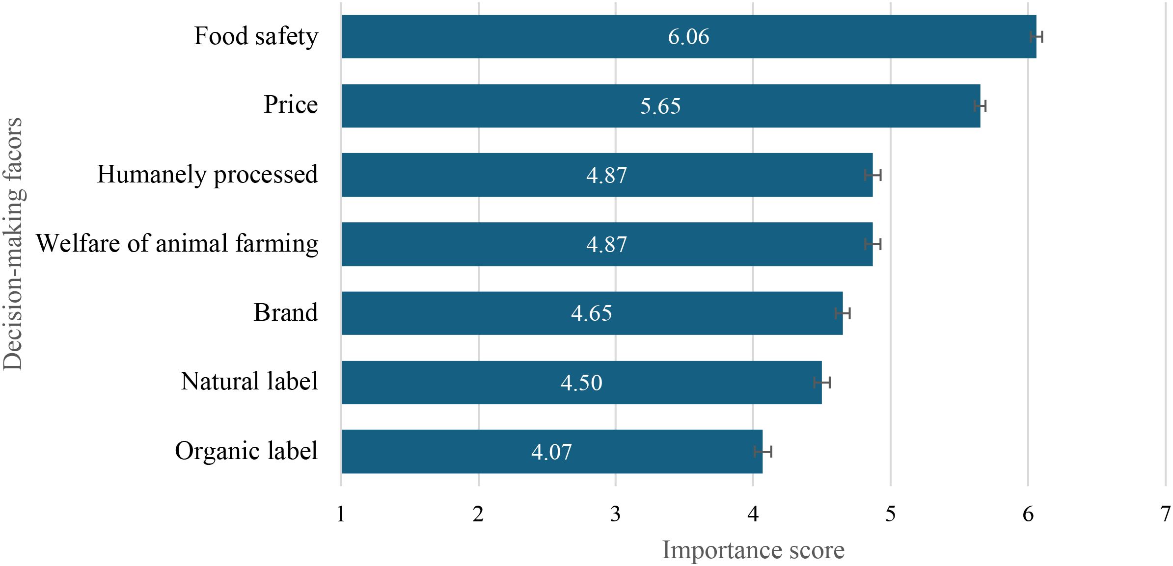 Bar chart showing importance scores for decision-making factors. Food safety ranks highest at 6.06, followed by price at 5.65. Humanely processed and welfare of animal farming both score 4.87, brand at 4.65, natural label at 4.50, and organic label at 4.07.
