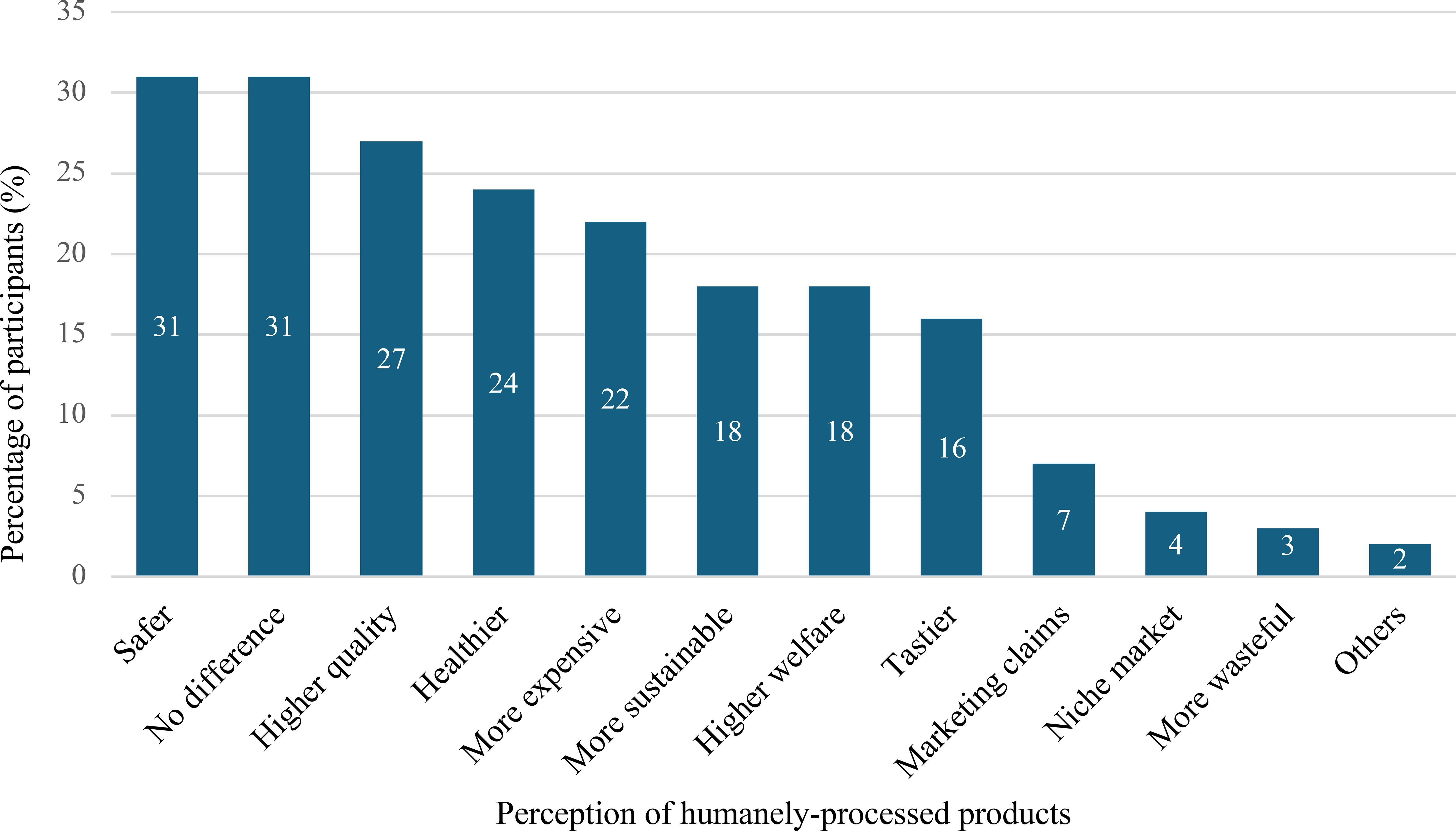 Bar chart showing perceptions of food labels among participants. The highest perceptions at 31% each are “Safer” and “No difference,” followed by “Higher quality” at 27%, “Healthier” at 24%, and “More expensive” at 22%. Lower perceptions include “More sustainable” and “Higher welfare” at 18%, “Tastier” at 16%, “Marketing claims” at 7%, “Niche market” at 4%, “More wasteful” at 3%, and “Others” at 2%.