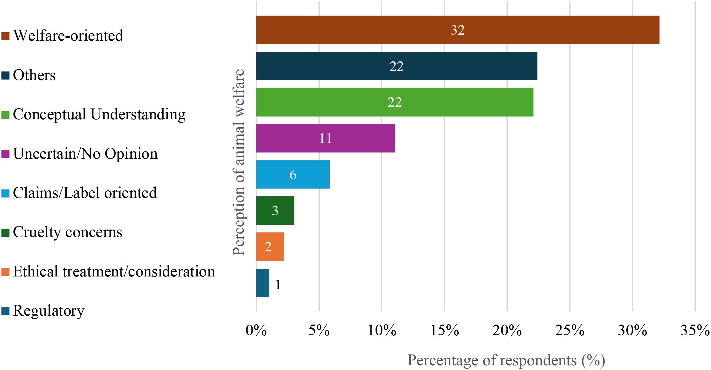 Bar chart illustrating perceptions of animal welfare among respondents. Categories include Welfare-oriented (32%), Others (22%), and Conceptual Understanding (22%). Less common views are Uncertain/No Opinion (11%), Claims/Label oriented (6%), Cruelty concerns (3%), Ethical treatment/consideration (2%), and Regulatory (1%).