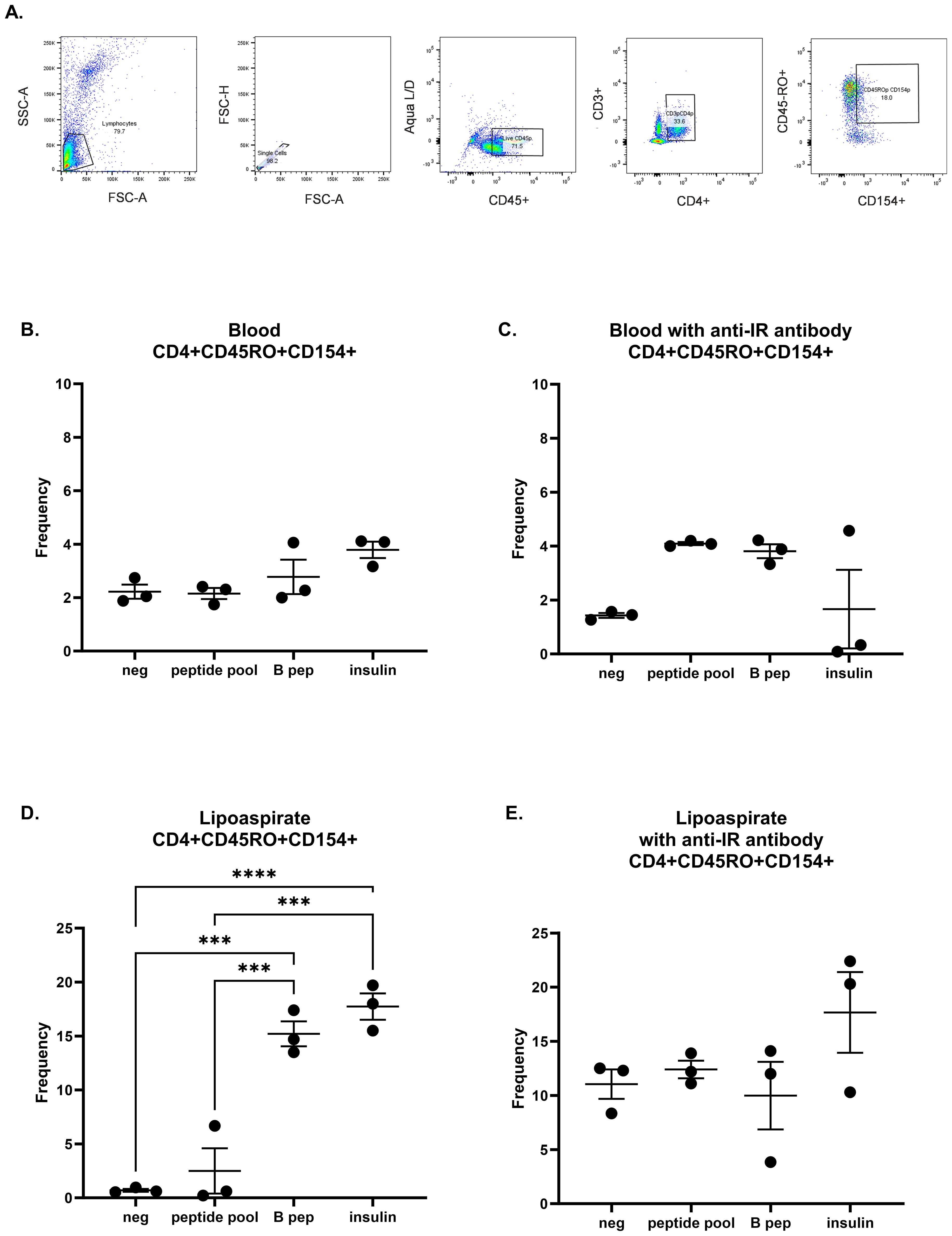 Flow cytometry and data plots showing immune cell analysis. Panel A displays scatter plots for cell sorting based on markers like FSC-A, FSC-H, and CD45+. Panels B to E show frequency analysis of CD4+CD45RO+CD154+ cells in blood and lipoaspirate, with and without anti-IR antibody. Results are presented across different conditions: negative control, peptide pool, B peptide, and insulin, indicating statistical significance in panel D with asterisks.