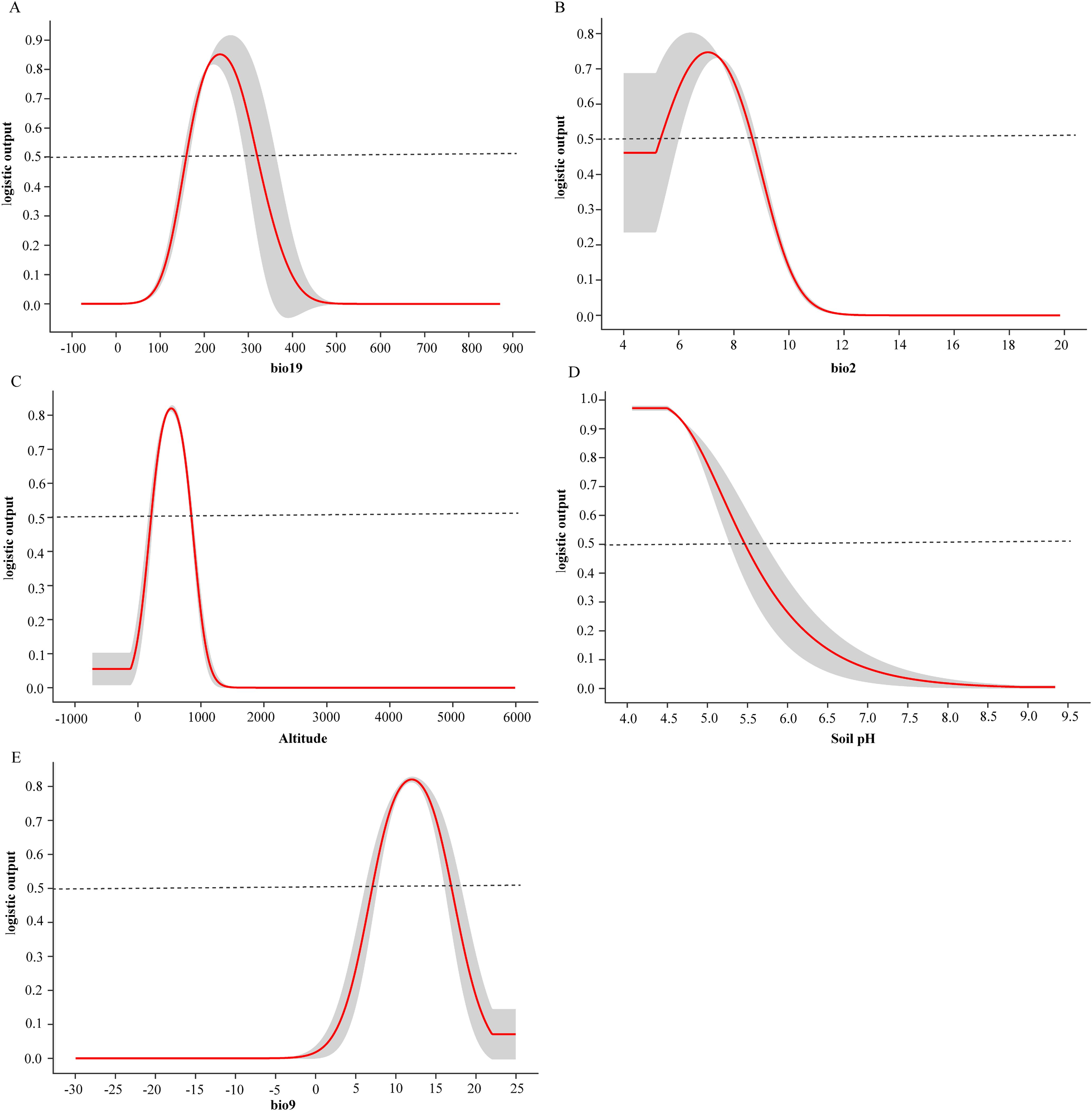 Five line graphs labeled A to E, showing logistic output against variables: A) bio19, peaking around 300; B) bio2, declining past 6; C) Altitude, peaking around 1000; D) Soil pH, decreasing from 4.5 to 9.5; E) bio9, peaking around 15. Each graph features a red line with shaded gray confidence intervals.