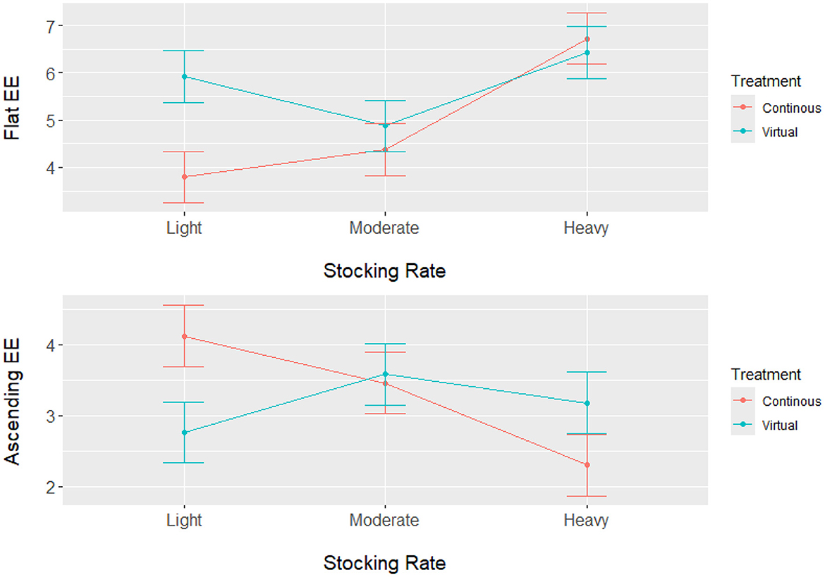 Two line charts compare the effects of continuous and virtual treatments on EE (energetic efficiency) across different stocking rates: light, moderate, and heavy. The top chart shows “Flat EE” where virtual treatment shows a decrease-towards-increase pattern, and continuous treatment stays relatively stable but low. The bottom chart shows “Ascending EE” with continuous treatment having a high-to-low trend and virtual treatment a low-to-high trend. Error bars are present for each point.