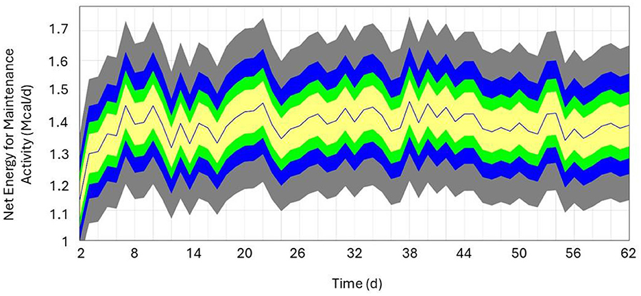 Line graph showing net energy for maintenance activity over 62 days. The graph has multiple colored bands (gray, blue, green, yellow) indicating variation. Energy ranges from 1.1 to 1.7 Megacalories.