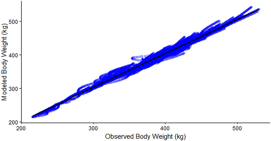 Scatter plot depicting modeled body weight versus observed body weight in kilograms. Data points cluster tightly along the diagonal line from the origin, indicating a strong correlation between modeled and observed values.