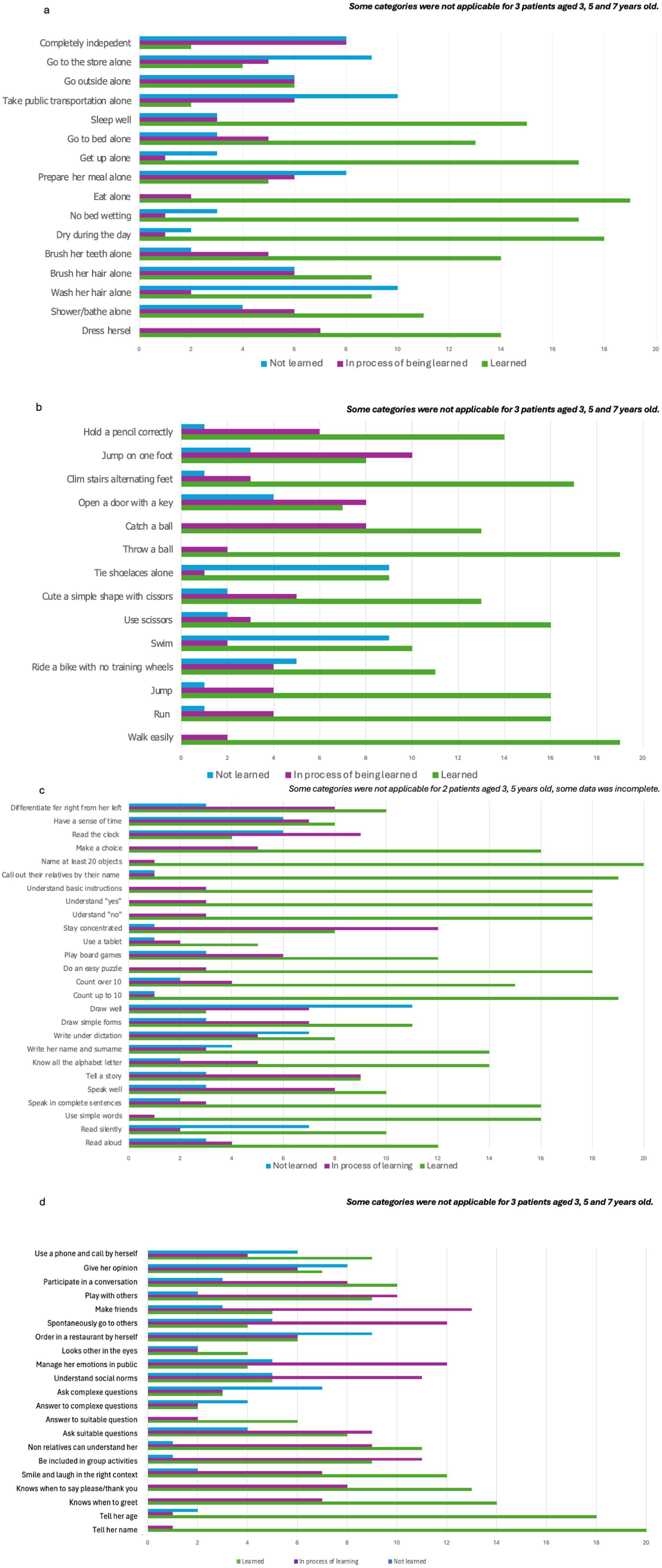 Show various independent living and motor skills. Bar charts labeled “a” and “b” show various independent skills for patients. Categories include daily tasks and physical activities. Each skill is color-coded: blue for “Not learned,” purple for “In process of being learned,” and green for “Learned.” Some categories were not applicable to patients aged three, five, and seven. Show learning & social skills. Bar charts titled “c” and “d” show various skills and tasks grouped into “Not learned,” “In process of learning,” and “Learned.” Chart “c” includes tasks like reading a clock and using simple words. Chart “d” covers social skills like making friends and managing emotions. Some data is incomplete for patients aged three, five, and seven years.