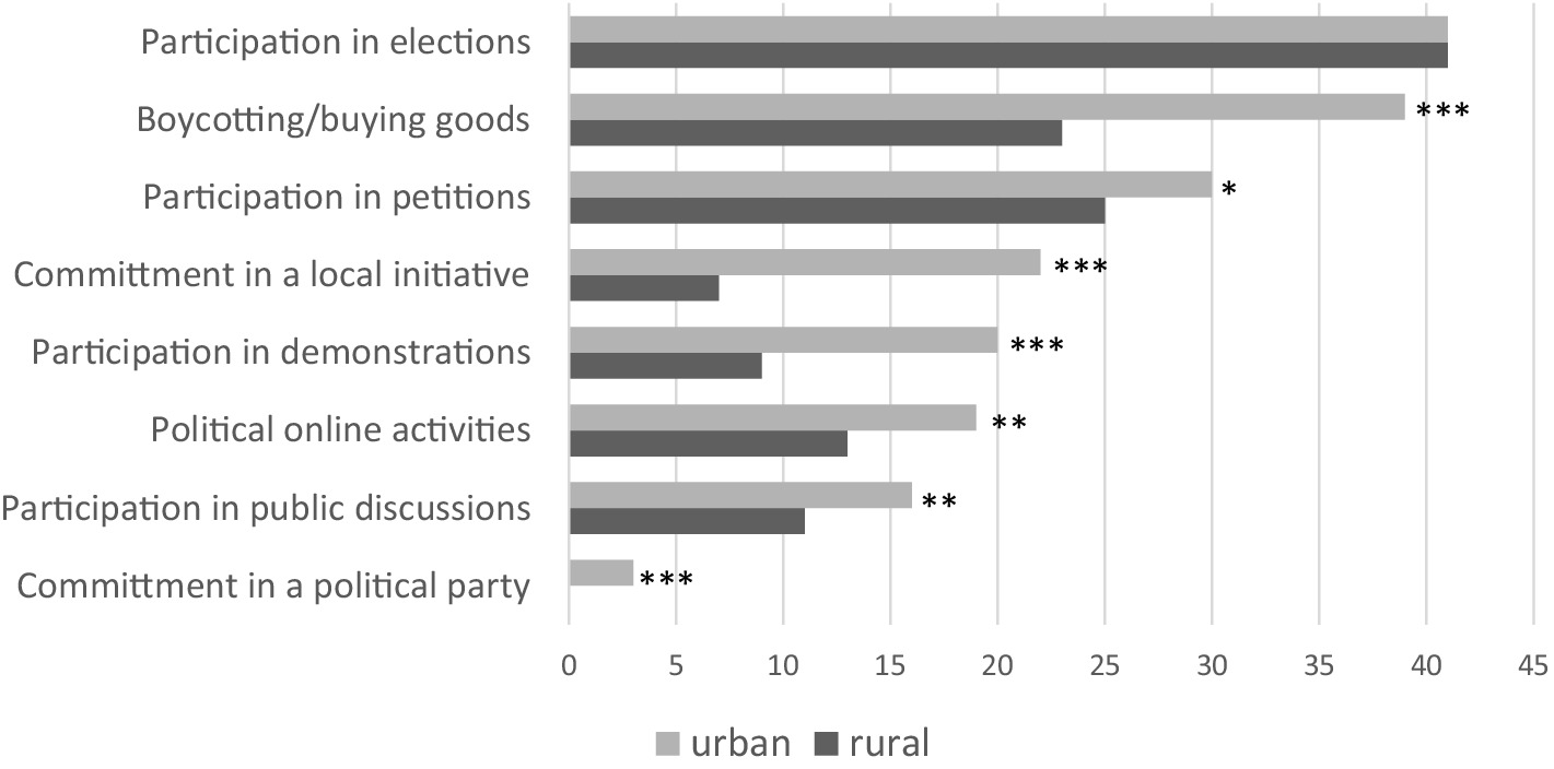 Bar chart comparing participation in political activities in urban and rural areas. The activities include voting, boycotting or buying products, petitions, local initiatives, demonstrations, online activities, public discussions, and engagement in political parties. Except for voting, political participation is consistently significantly higher in urban than in rural areas.
