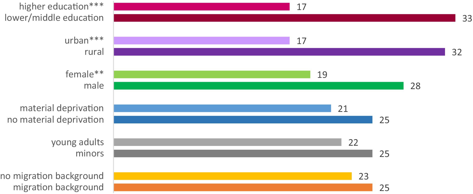 Bar chart comparing different socio-demographic groups by education, place of residence, gender, material deprivation, age, and migration background in terms of their political non-participation. Each group is represented by two bars showing the respective values and differences: higher education 17 and lower/middle education 33, urban 17 and rural 32, female 19 and male 28, with material deprivation 21 and without 25, young adults 22 and minors 25, no migration background 23 and migration background 25.