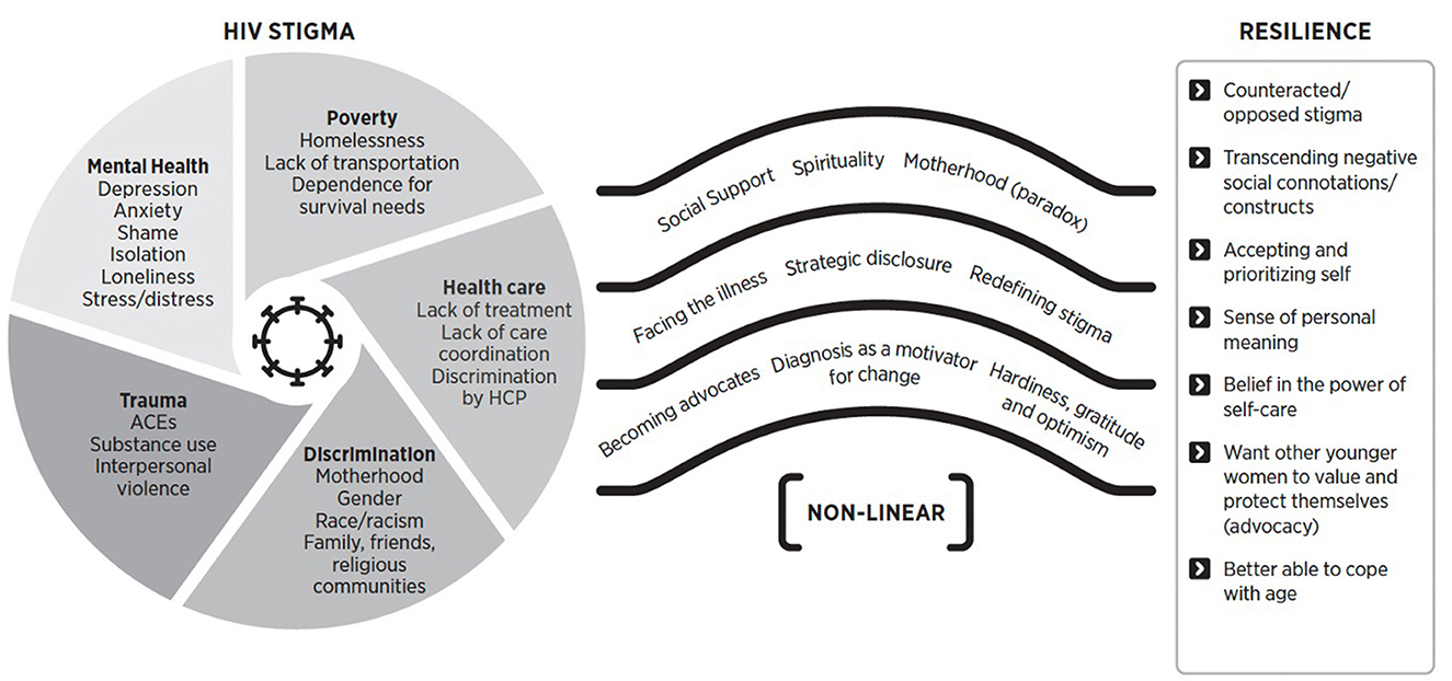 Diagram illustrating the relationship between HIV stigma and resilience. On the left, a circular diagram shows aspects of HIV stigma, including mental health, poverty, health care, trauma, and discrimination. On the right, curved lines represent resilience factors like social support, spirituality, and advocacy. The resilience factors oppose the stigma elements, indicating a non-linear journey. A box on the right lists resilience attributes such as opposing stigma, self-acceptance, personal meaning, and advocacy.