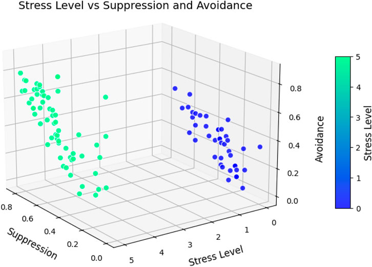 Scatter plot depicting the relationship between stress level, suppression, and avoidance. Data points are colored on a gradient scale, indicating different stress levels. The plot shows two clusters, suggesting distinct patterns.